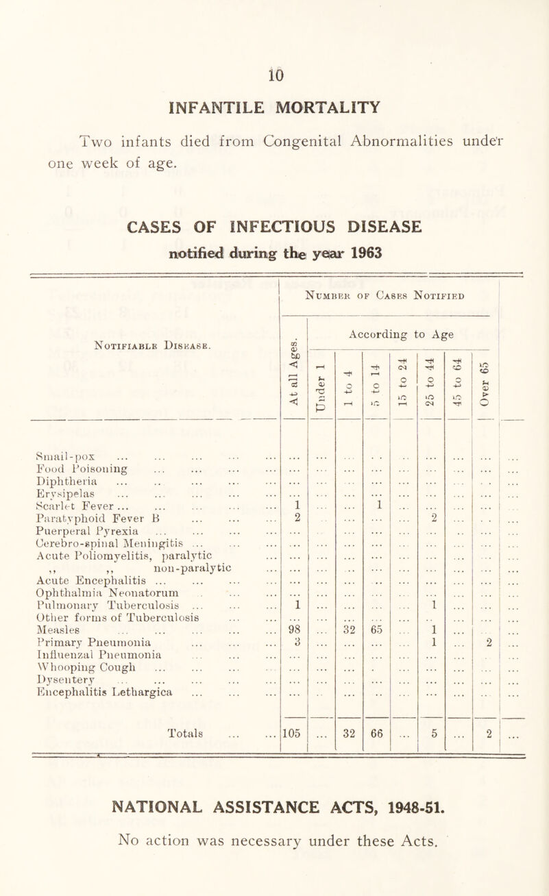 INFANTILE MORTALITY Two infants died from Congenital Abnormalities unde'r one week of age. CASES OF INFECTIOUS DISEASE notified during the year 1963 Number of Cases Notified Notifiable Disease. Smail-pox Food Poisoning Diphtheria Erysipelas Scarlet Fever ... Paratyphoid Fever B Puerperal Pyrexia Cerebro-spinal Meningitis ... Acute Poliomyelitis, paralytic ,, ,, non-paralytic Acute Encephalitis ... Ophthalmia Neonatorum Pulmonary Tuberculosis Other forms of Tuberculosis Measles Primary Pneumonia Influenzal Pneumonia Whooping Cough Dysentery Encephalitis Lethargica Totals j£ At all Ages. According to Age Under 1 1 to 4 5 to 14 15 to 24 25 to 44 45 to 64 Over 65 l i ... 1 2 ... 2 • • I i 1 98 32 65 1 3 ... 1 2 105 ... 32 66 ... 5 ... 1 2 NATIONAL ASSISTANCE ACTS, 1948-51 No action was necessary under these Acts.