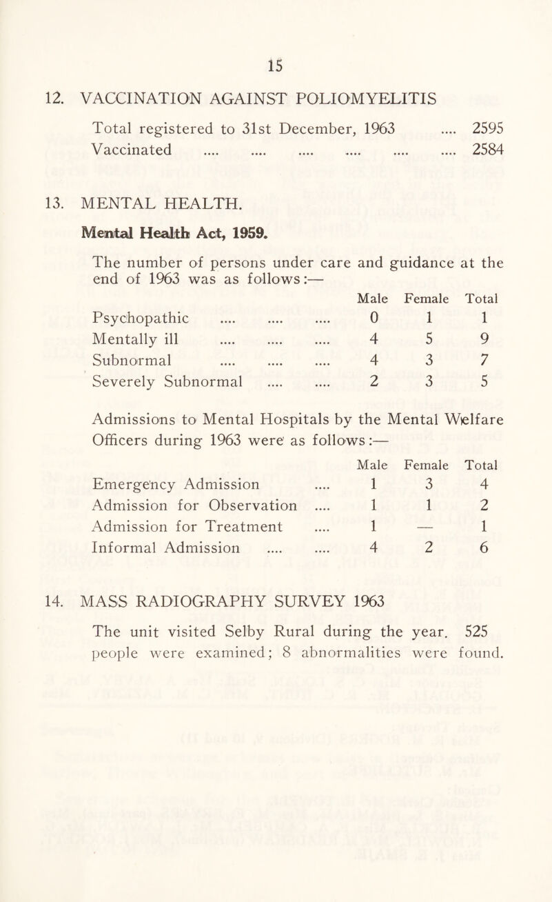 12. VACCINATION AGAINST POLIOMYELITIS Total registered to 31st December, 1963 .... 2595 Vaccinated . .... .... .... .... 2584 13. MENTAL HEALTH. Mental Health Act, 1959. The number of persons under care and guidance at the end of 1963 was as follows:— Psychopathic Mentally ill Subnormal Severely Subnormal Male Female Total 0 1 1 4 5 9 4 3 7 2 3 5 Admissions to Mental Hospitals by the Mental Welfare Officers during 1963 were' as follows:— Emergency Admission Admission for Observation Admission for Treatment Informal Admission Male Female Total 1 3 4 1 1 2 1 — 1 4 2 6 14. MASS RADIOGRAPHY SURVEY 1963 The unit visited Selby Rural during the year. 525 people were examined; 8 abnormalities were found.