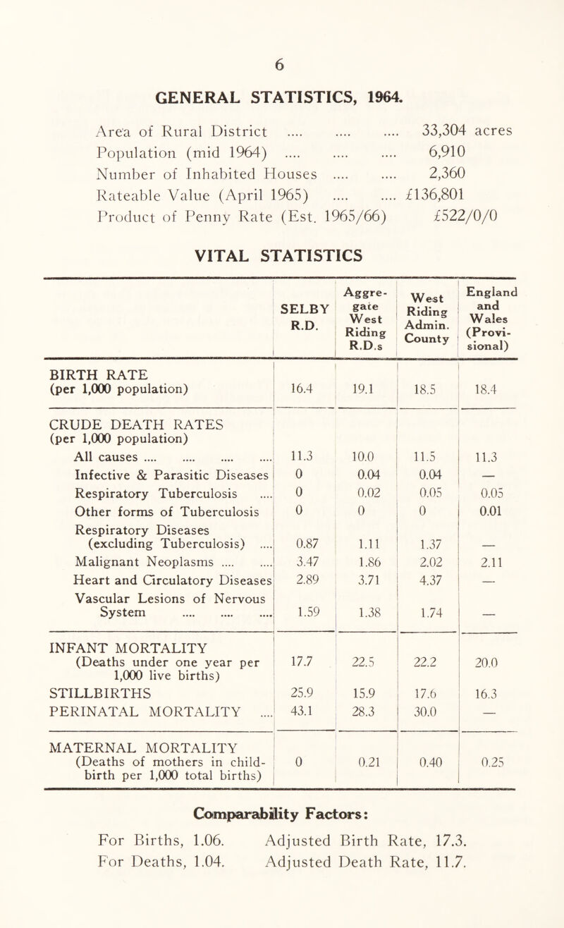 GENERAL STATISTICS, 1964. Area of Rural District Population (mid 1964) Number of Inhabited Houses .... Rateable Value (April 1965) Product of Penny Rate (Est, 1965/66) 33,304 acres 6,910 2,360 £136,801 £522/0/0 VITAL STATISTICS SELBY R.D. Aggre¬ gate West Riding R.D.s West Riding Admin. County England and Wales (Provi¬ sional) BIRTH RATE (per 1,000 population) 16.4 19.1 18.5 18.4 CRUDE DEATH RATES (per 1,000 population) All causes. 11.3 10.0 11.5 11.3 Infective & Parasitic Diseases 0 0.04 0.04 — Respiratory Tuberculosis 0 0.02 0.05 0.05 Other forms of Tuberculosis 0 0 0 0.01 Respiratory Diseases (excluding Tuberculosis) 0.87 1.11 1.37 Malignant Neoplasms. 3.47 1.86 2.02 2.11 Heart and Circulatory Diseases 2.89 3.71 4.37 — Vascular Lesions of Nervous System 1.59 1.38 1.74 — INFANT MORTALITY (Deaths under one year per 1,000 live births) 17.7 22.5 22.2 20.0 STILLBIRTHS 25.9 15.9 17.6 16.3 PERINATAL MORTALITY .... 43.1 28.3 30.0 — MATERNAL MORTALITY (Deaths of mothers in child¬ birth per 1,000 total births) 0 0.21 0.40 0.25 Comparability Factors: For Births, 1.06. Adjusted Birth Rate, 17.3. For Deaths, 1.04. Adjusted Death Rate, 11.7.