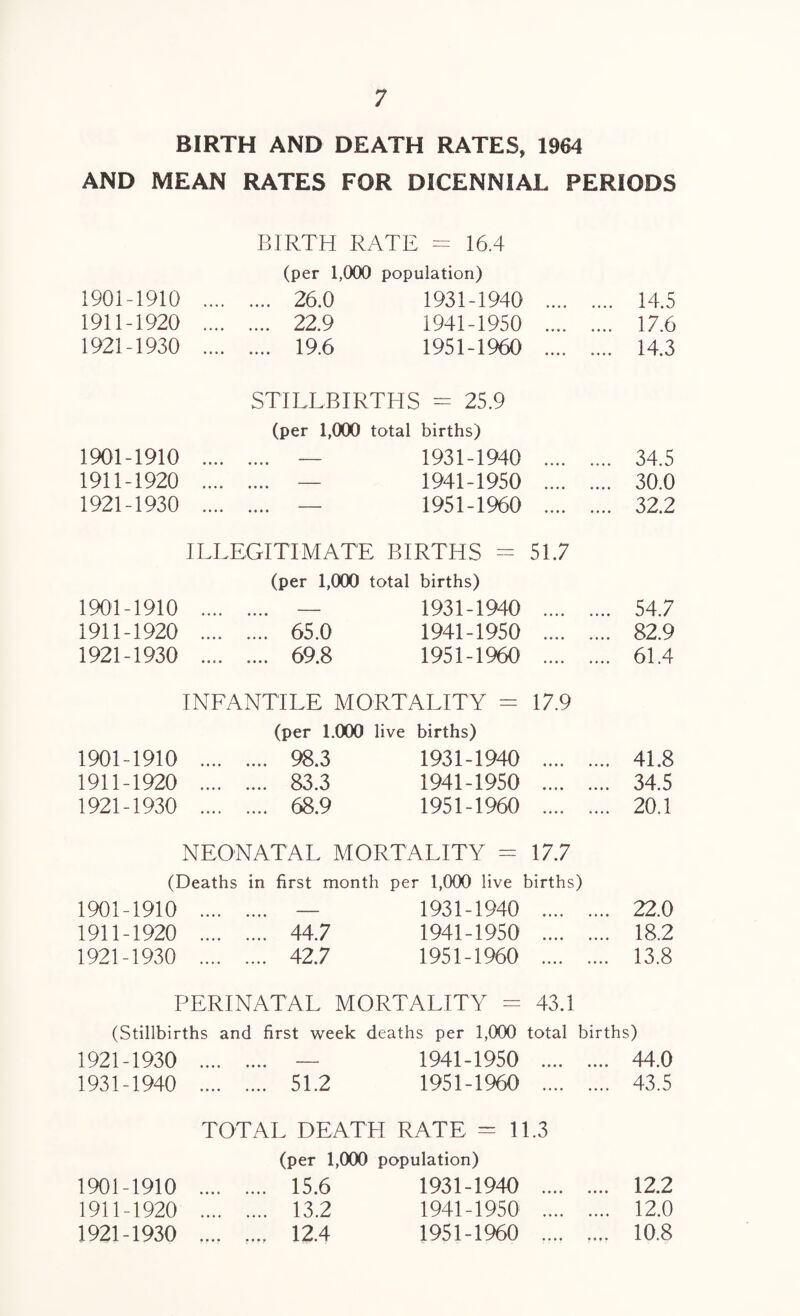 BIRTH AND DEATH RATES, 1964 AND MEAN RATES FOR DICENNIAL PERIODS BIRTH RATE = 16.4 (per 1,000 population) 1901-1910 .... .... 26.0 1931-1940 .... .... 14.5 1911-1920 .... .... 22.9 1941-1950 .... .... 17.6 1921-1930 .... .... 19.6 1951-1960 .... .... 14.3 STILLBIRTHS = 25.9 (per 1,000 total births) 1901-1910 . — 1931-1940 .... .... 34.5 1911-1920 . — 1941-1950 .... .... 30.0 1921-1930 . — 1951-1960 .... .... 32.2 ILLEGITIMATE BIRTHS - 51.7 (per 1,000 total births) 1901-1910 . — 1931-1940 54.7 1911-1920 . 65.0 1941-1950 82.9 1921-1930 .. 69.8 1951-1960 61.4 INFANTILE MORTALITY = 17.9 (per 1.000 live births) 1901-1910 .... .... 98.3 1931-1940 .... .... 41.8 1911-1920 .... .... 83.3 1941-1950 .... .... 34.5 1921-1930 .... .... 68.9 1951-1960 .... .... 20.1 NEONATAL MORTALITY = 17.7 (Deaths in first month per 1,000 live births) 1901-1910 . — 1931-1940 .... .... 22.0 1911-1920 . 44.7 1941-1950 .... .... 18.2 1921-1930 . 42.7 1951-1960 .... .... 13.8 PERINATAL MORTALITY = 43.1 (Stillbirths and first week deaths per 1,000 total births) 1921-1930 . — 1941-1950 .. 44.0 1931-1940 . 51.2 1951-1960 . 43.5 TOTAL DEATH RATE = 11.3 1901-1910 1911-1920 1921-1930 (per 1,000 population) 15.6 1931-1940 13.2 1941-1950 12.4 1951-1960 12.2 12.0 10.8 • • • ?