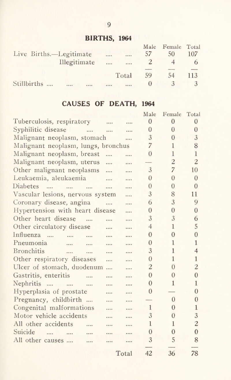 BIRTHS, 1964 Male Female Total Live Births.—Legitimate 57 50 107 Illegitimate 2 4 6 Total 59 54 113 Stillbirths .... 0 3 3 CAUSES OF DEATH, 1964 Male Female Total Tuberculosis, respiratory 0 0 0 Syphilitic disease 0 0 0 Malignant neoplasm, stomach 3 0 3 Malignant neoplasm, lungs, bronchus 7 1 8 Malignant neoplasm, breast .... 0 1 1 Malignant neoplasm, uterus .... — 2 2 Other malignant neoplasms .... 3 7 10 Leukaemia, aleukaemia 0 0 0 Diabetes .... .... .... .... .... 0 0 0 Vascular lesions, nervous system 3 8 11 Coronary disease, angina . 6 3 9 Hypertension with heart disease 0 0 0 Other heart disease 3 3 6 Other circulatory disease . 4 1 5 Influenza .... . 0 0 0 Pneumonia 0 1 1 Bronchitis 3 1 4 Other respiratory diseases 0 1 1 Ulcer of stomach, duodenum .... 2 0 2 Gastritis, enteritis 0 0 0 Nephritis .... 0 1 1 Hyperplasia of prostate 0 — 0 Pregnancy, childbirth .... — 0 0 Congenital malformations 1 0 1 Motor vehicle accidents 3 0 3 All other accidents 1 1 2 Suicide 0 0 0 All other causes .... .... . 3 5 8