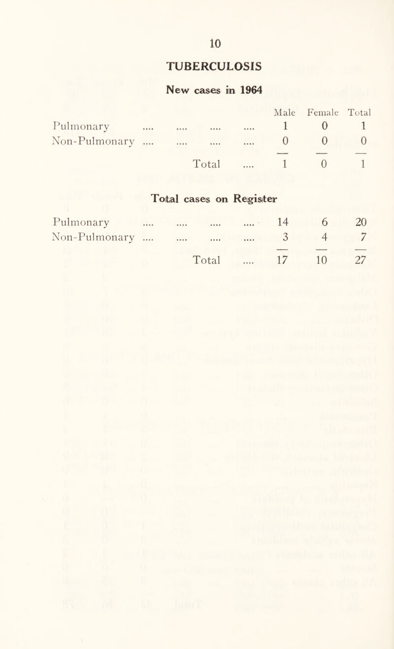TUBERCULOSIS New cases in 1964 Male Female Total Pulmonary •••• •••• •••• 1 0 1 Non-Pulmonary •••• •••• •••• 0 0 0 Total 1 0 1 Total cases on Register Pulmonary •••• •••• ■••• 14 6 20 Non-Pulmonary •••• •••• 3 4 7