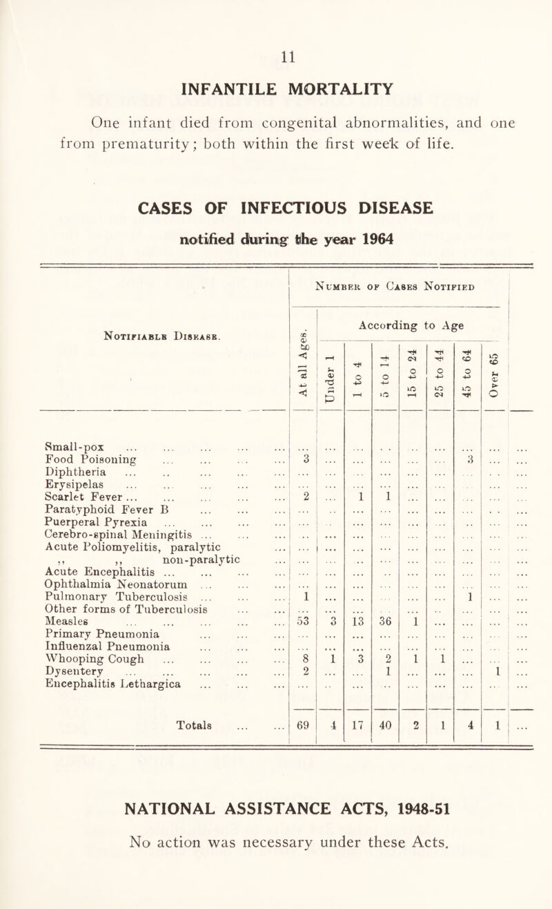 INFANTILE MORTALITY One infant died from congenital abnormalities, and one from prematurity; both within the first week of life. CASES OF INFECTIOUS DISEASE notified during tihe year 1964 Notifiable Disease. Small-pox Food Poisoning Diphtheria Erysipelas Scarlet Fever... Paratyphoid Fever B Puerperal Pyrexia Cerebro-spinal Meningitis Acute Poliomyelitis, paralytic ,, ,, non-paralytic Acute Encephalitis ... Ophthalmia Neonatorum Pulmonary Tuberculosis ... Other forms of Tuberculosis Measles Primary Pneumonia Influenzal Pneumonia Whooping Cough Dysentery Encephalitis Lethargica Totals Number ok Cases Notified According to Age <v U) ! < f-H T* r—< 0 «c> 1 35 i ! <5 <D rH P O 43 rH 0 -M lO rH 43 O 43 ► 0 '3 3 ... 2 1 1 1 ... . . . ... 1 : 53 3 13 36 1 8 1 3 2 1 1 2 . . . ... ... 1 1 69 4 17 40 2 1 4 1 NATIONAL ASSISTANCE ACTS, 194S-51 No action was necessary under these Acts.