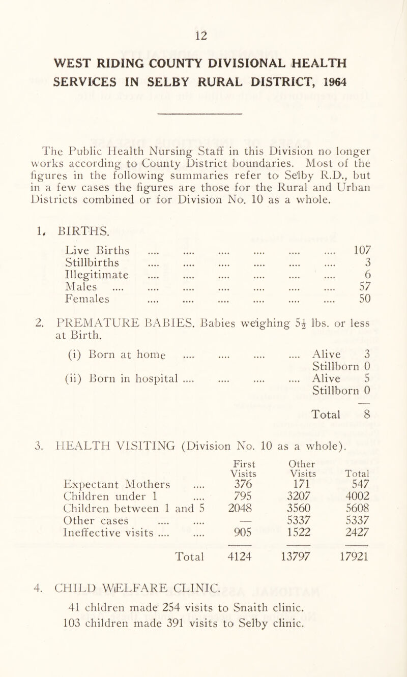 WEST RIDING COUNTY DIVISIONAL HEALTH SERVICES IN SELBY RURAL DISTRICT, 1964 The Public Health Nursing Staff in this Division no longer works according to County District boundaries. Most of the figures in the following summaries refer to> Se’lby R.D., but in a few cases the figures are those for the Rural and Urban Districts combined or for Division No. 10 as a whole. U BIRTHS. Live Births Stillbirths Illegitimate Males Females 107 3 6 57 50 2. PREMATURE BABIES. Babies weighing 5^ lbs. or less at Birth. (i) Born at home (ii) Born in hospital .... Alive 3 Stillborn 0 Alive 5 Stillborn 0 Total 8 3. HEALTH VISITING (Division No. 10 as a whole). Expectant Mothers Children under 1 Children between 1 and 5 Other cases Ineffective visits .... First Other Visits Visits Total 376 171 547 795 3207 4002 2048 3560 5608 — 5337 5337 905 1522 2427 Total 4124 13797 17921 4. CHILD WELFARE CLINIC. 41 chldren made’ 254 visits to Snaith clinic. 103 children made 391 visits to* Selby clinic.