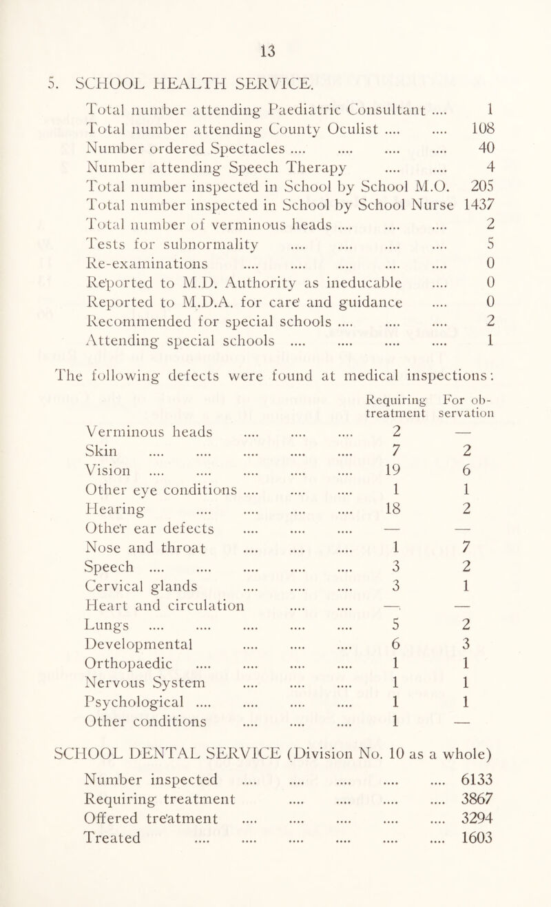 5. SCHOOL HEALTH SERVICE, Total number attending Paediatric Consultant .... 1 Total number attending County Oculist .... .... 108 Number ordered Spectacles .... .... .... .... 40 Number attending Speech Therapy .... .... 4 Total number inspected in School by School M.O. 205 Total number inspected in School by School Nurse 1437 Total number of verminous heads .... .... .... 2 Tests for subnormality .... .... .... .... 5 Re-examinations .... .... .... .... .... 0 Reported to M.D. Authority as ineducable .... 0 Reported to M.D.A. for care' and guidance .... 0 Recommended for special schools .... .... .... 2 Attending special schools .... .... .... .... 1 The following defects were found at medical inspections: Verminous heads Skin .... .... ... Vision Other eye conditions ... Hearing Otlie’r ear defects Nose and throat Speech .... Cervical glands Heart and circulation Lungs Developmental Orthopaedic Nervous System Psychological .... Other conditions Requiring For ob- treatment servation 2 — 7 2 19 6 1 1 18 2 1 7 3 2 3 1 5 6 1 1 1 1 2 3 1 1 1 SCHOOL DENTAL SERVICE (Division No. 10 as a whole) Number inspected .... .... .... . 6133 Requiring treatment .... .... .... .... 3867 Offered treatment .... .... .... .... .... 3294 Treated .... .... .... .... .... .... 1603