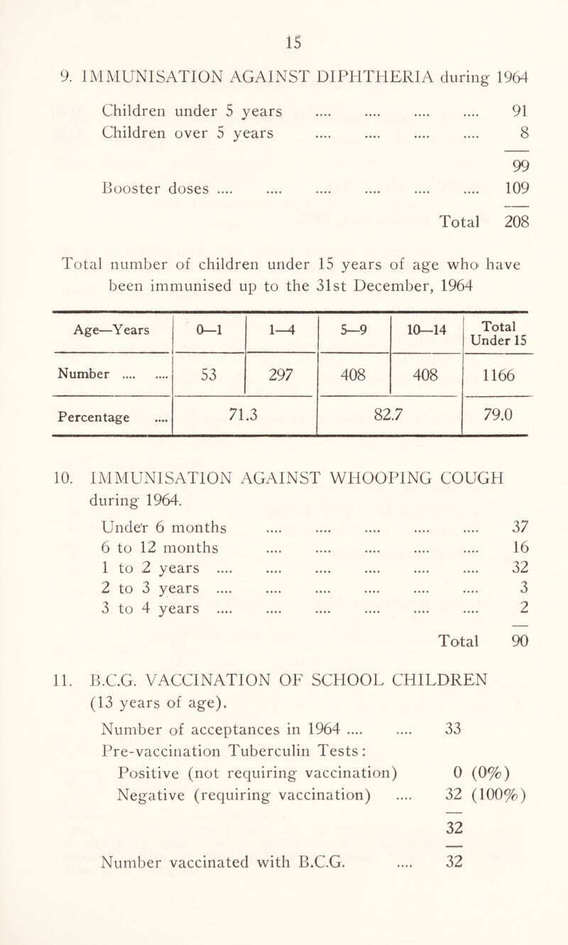 IS 9. IMMUNISATION AGAINST DIPHTHERIA during 1964 Children under 5 years .... .... .... .... 91 Children over 5 years .... .... .... .... 8 99 Booster doses .... .... .... .... .... .... 109 Total 208 Total number of children under 15 years of age who have been immunised up to the 31st December, 1964 Age—Y ears 0—1 1-4 5—9 10—14 Total Under 15 Number . 53 297 408 408 1166 Percentage 71.3 82.7 79.0 10. IMMUNISATION AGAINST WHOOPING COUGH during 1964. Unde'r 6 months 6 to 12 months 1 to 2 years ... 2 to 3 years ... 3 to 4 years ... Total 90 16 32 3 2 11. B.C.G. VACCINATION OF SCHOOL CHILDREN (13 years of age). Number of acceptances in 1964 .... .... 33 Pre-vaccination Tuberculin Tests: Positive (not requiring vaccination) 0 (0j%) Negative (requiring vaccination) .... 32 (100%) 32 «•»•