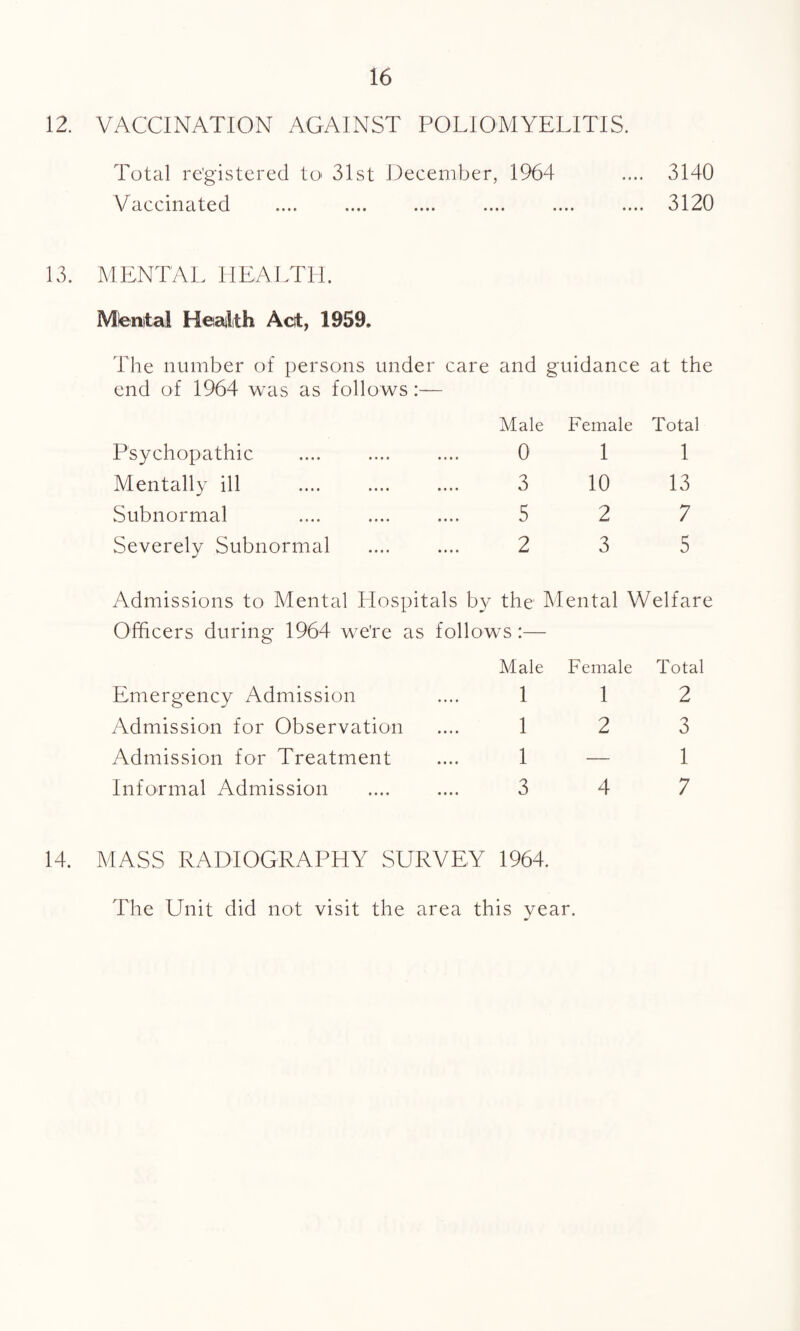 12. VACCINATION AGAINST POLIOMYELITIS. Total registered to 31st December, 1964 .... 3140 Vaccinated .... .... .... .... .... .... 3120 13. MENTAL HEALTH. Mental Health Act, 1959. The number of persons under care and guidance at the end of 1964 was as follows:— Male Female Total Psychopathic 0 1 1 Mentally ill 3 10 13 Subnormal 5 2 7 Severely Subnormal 2 3 5 Admissions to Mental Hospitals by the Mental Welfare Officers during 1964 we're as follows:— Emergency Admission Male 1 Female 1 Total 2 Admission for Observation 1 2 3 Admission for Treatment 1 — 1 Informal Admission 3 4 7 14. MASS RADIOGRAPHY SURVEY 1964. The Unit did not visit the area this year.