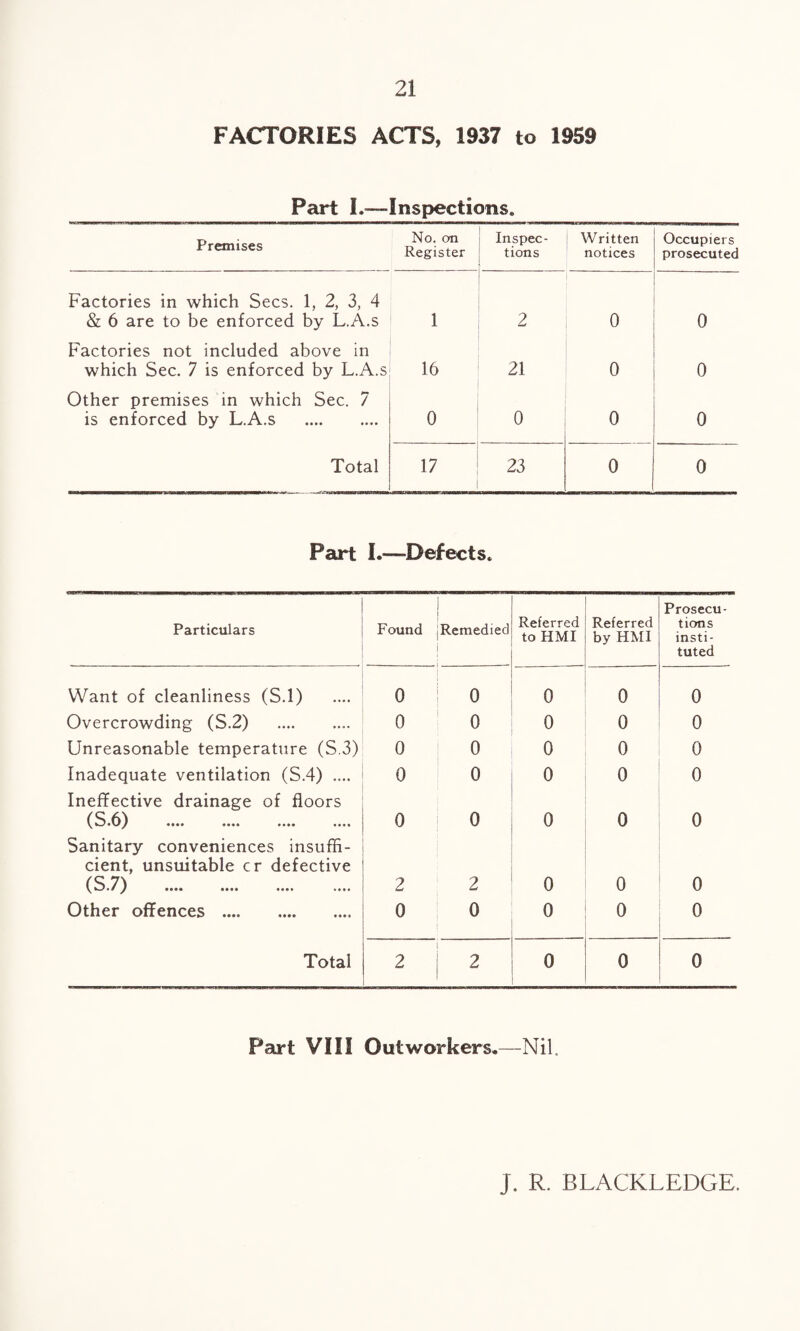 FACTORIES ACTS, 1937 to 1959 Part I,-—Inspections. Premises No. on Register Inspec¬ tions Written notices Occupiers prosecuted Factories in which Secs. 1, 2, 3, 4 & 6 are to be enforced by L.A.s 1 2 0 0 Factories not included above in which Sec. 7 is enforced by L.A.s 16 21 0 0 Other premises in which Sec. 7 is enforced by L.A.s . 0 0 0 0 Total 17 23 0 0 Part I.—Defects. Particulars Found Remedied Referred to HMI Referred by HMI Prosecu¬ tions insti¬ tuted Want of cleanliness (S.l) 0 0 0 0 0 Overcrowding (S.2) . 0 0 o 0 0 Unreasonable temperature (S 3) 0 0 0 0 0 Inadequate ventilation (S.4) .... 0 0 0 0 0 Ineffective drainage of floors (S.6) •••• •••• •••• .... 0 0 0 0 0 Sanitary conveniences insuffi¬ cient, unsuitable cr defective (S.7) •••• •••• •••• ■••• 2 2 0 0 0 Other offences .. 0 0 0 0 0 Total 2 2 0 0 0 Part VIII Outworkers.—Nil, J. R. BLACKLEDGE.