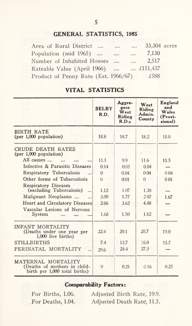 GENERAL STATISTICS, 1985 Area of Rural District .... Population (mid 1965) Number of Inhabited Houses .... Rateable Value (April 1966) Product of Penny Rate (Est. 1966/67) 33,304 acres 7,130 2,517 £151,437 £588 VITAL STATISTICS SELBY R.D. Aggre¬ gate West Riding R.D.s West Riding Admin. County England and Wales (Provi¬ sional) BIRTH RATE (per 1,000 population) 18.8 18.7 18.2 18.0 CRUDE DEATH RATES (per 1,000 population) All causes .... 11.1 9.9 11.6 11.5 Infective & Parasitic Diseases 0.14 0.05 0.04 — Respiratory Tuberculosis 0 0.04 0.04 004 Other forms of Tuberculosis 0 0.01 0 0 01 Respiratory Diseases (excluding Tuberculosis) .... 1.12 1.07 1.30 _ Malignant Neoplasms. 3.09 1.77 2 07 1.67 Heart and Circulatory Diseases 2.66 3.62 4.48 — Vascular Lesions of Nervous System •••* •••• »•*« 1.6*8 1.50 1.82 — INFANT MORTALITY (Deaths under one year per 22.4 20.1 20.7 19.0 1,000 live births) STILLBIRTHS 7.4 13.7 16.0 15.7 PERINATAL MORTALITY .... 29.6 24.4 27.3 — MATERNAL MORTALITY (Deaths of mothers in child- 0 0.21 0.16 0.25 birth per 1,000 total births) Comparability Factors: For Births, 1.06. Adjusted Birth Rate, 19.9. For Deaths, 1.04, Adjusted Death Rate’, 11,5,