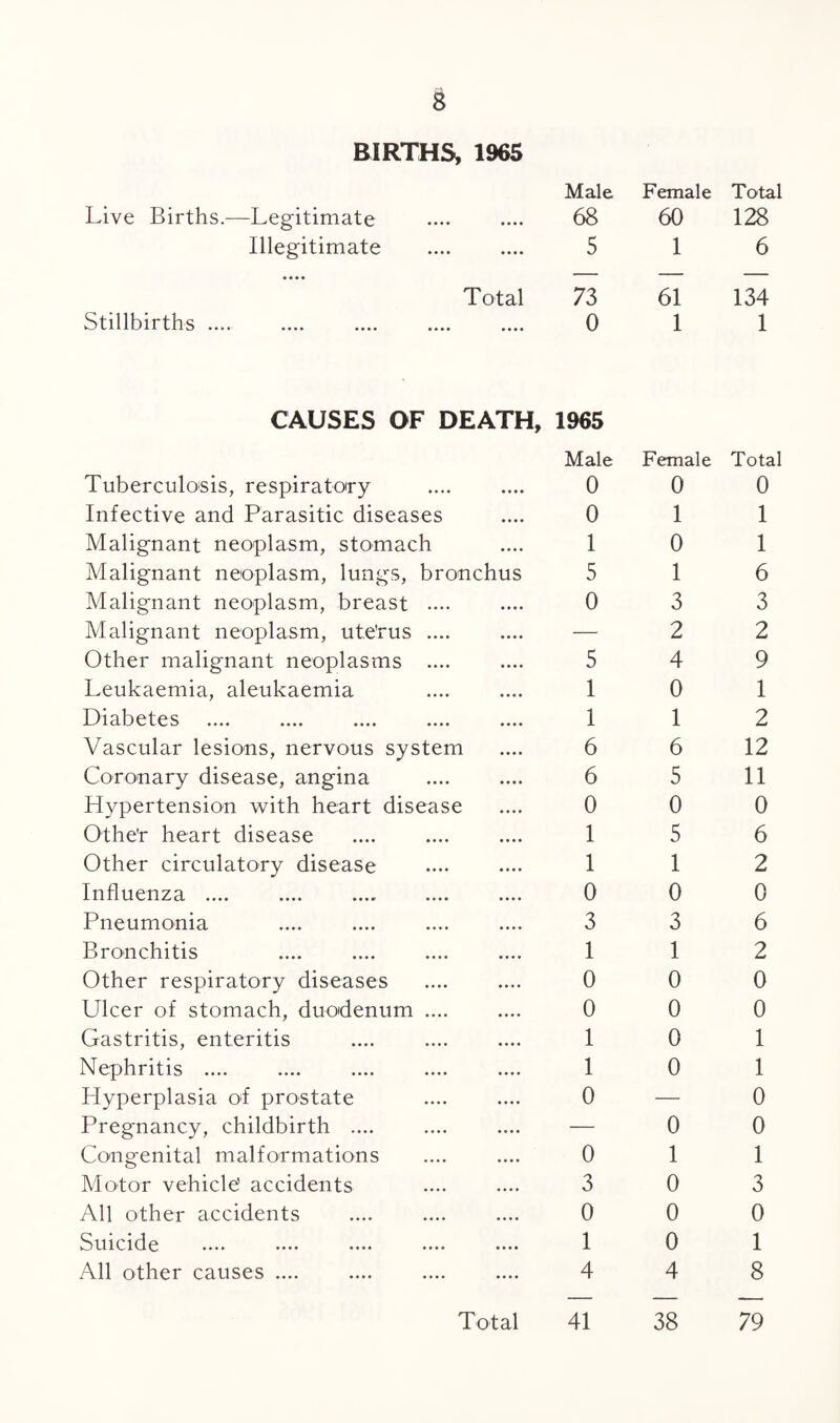 BIRTHS, 1965 Live Births.—Legitimate Male f.Q ♦ •••• V-'O Female 60 Total 128 Illegitimate • • • • * * • * 5 1 6 • • • • Total 73 61 134 Stillbirths .... •••• 0 1 1 CAUSES OF DEATH, Tuberculosis, respiratory . 1965 Male 0 Female 0 Total 0 Infective and Parasitic diseases • • • • 0 1 1 Malignant neoplasm, stomach • • • • 1 0 1 Malignant neoplasm, lungs, bronchus 5 1 6 Malignant neoplasm, breast .... • • • • 0 3 3 Malignant neoplasm, ute'rus .... • • • • — 2 2 Other malignant neoplasms .... • • • • 5 4 9 Leukaemia, aleukaemia • • • • 1 0 1 Diabetes • • • • 1 1 2 Vascular lesions, nervous system • • • • 6 6 12 Coronary disease, angina • • • • 6 5 11 Hypertension with heart disease • • • • 0 0 0 Othe'r heart disease • • • • 1 5 6 Other circulatory disease • • • • 1 1 2 Influenza .... .... .... .... • • • • 0 0 0 Pneumonia • • • • 3 3 6 Bronchitis • • • • 1 1 2 Other respiratory diseases ♦ ♦ * • 0 0 0 Ulcer of stomach, duodenum .... • • • • 0 0 0 Gastritis, enteritis • • • • 1 0 1 Nephritis .... • • • • 1 0 1 Hyperplasia of prostate • • • • 0 — 0 Pregnancy, childbirth .... .... — 0 0 Congenital malformations • • • • 0 1 1 Motor vehicle' accidents • • • • 3 0 3 All other accidents • • • • 0 0 0 Suicide • • • • 1 0 1 All other causes .... • • • • 4 4 8