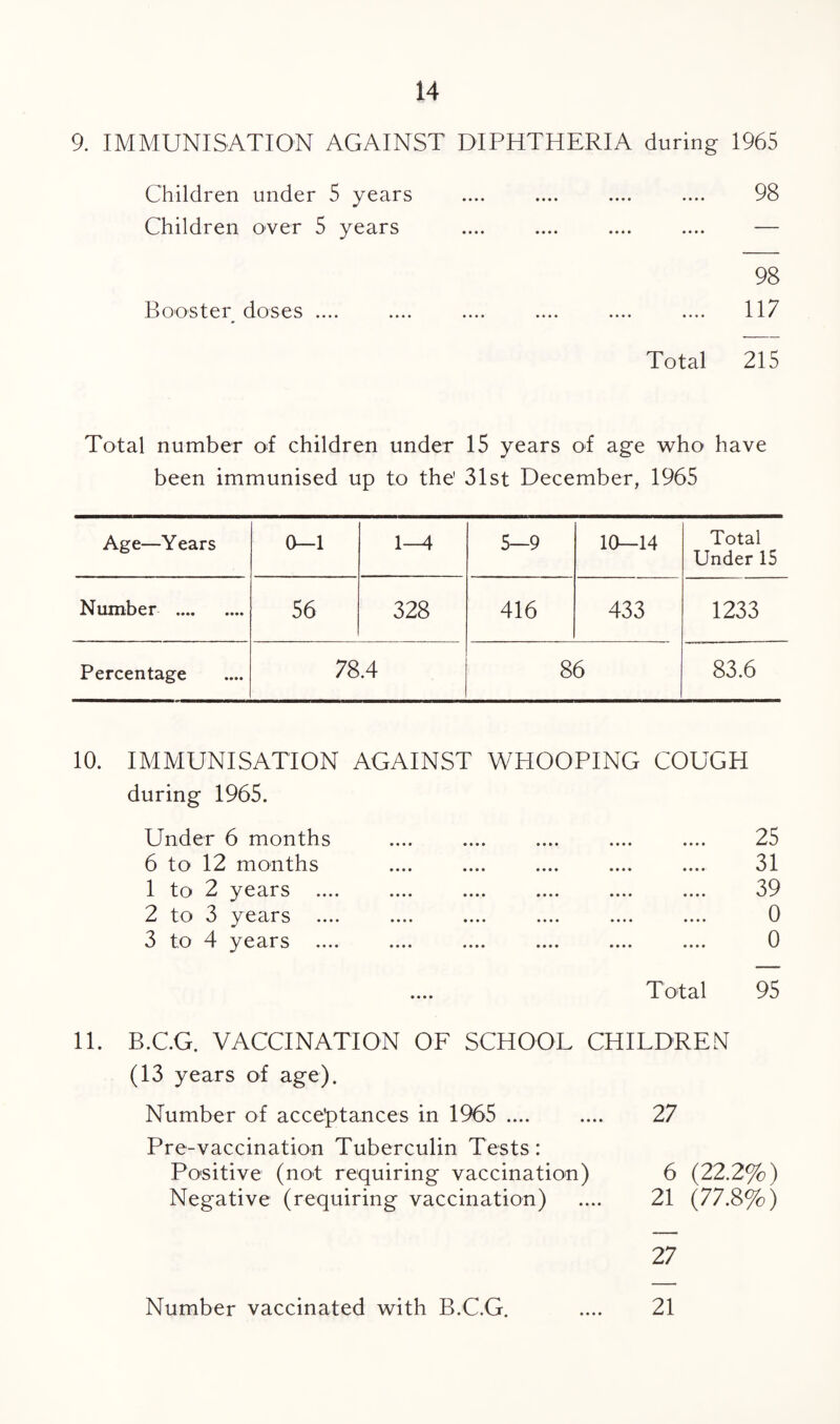 9. IMMUNISATION AGAINST DIPHTHERIA during 1965 Children under 5 years .... .... .... .... 98 Children over 5 years .... .... .... .... — 98 Booster doses .... .... .... .... .... .... 117 Total 215 Total number of children under 15 years of age who have been immunised up to the' 31st December, 1965 Age—Years 0-1 1—4 5—9 10—14 Total Under 15 Number . 56 328 416 433 1233 Percentage 78.4 86 83.6 10. IMMUNISATION AGAINST WHOOPING COUGH during 1965. Under 6 months .... .... .... .... .... 25 6 to 12 months .... .... .... .... .... 31 1 to 2 years .... .... .... .... .... .... 39 2 to 3 years .... .... .... .... .... .... 0 3 to 4 years .... .... .... .... .... .... 0 Total 95 11. B.C.G. VACCINATION OF SCHOOL CHILDREN (13 years of age). Number of acceptances in 1965 .... .... 27 Pre-vaccination Tuberculin Tests: Positive (not requiring vaccination) 6 (22.2%) Negative (requiring vaccination) .... 21 (77.8%) 27 Number vaccinated with B.C.G. 21