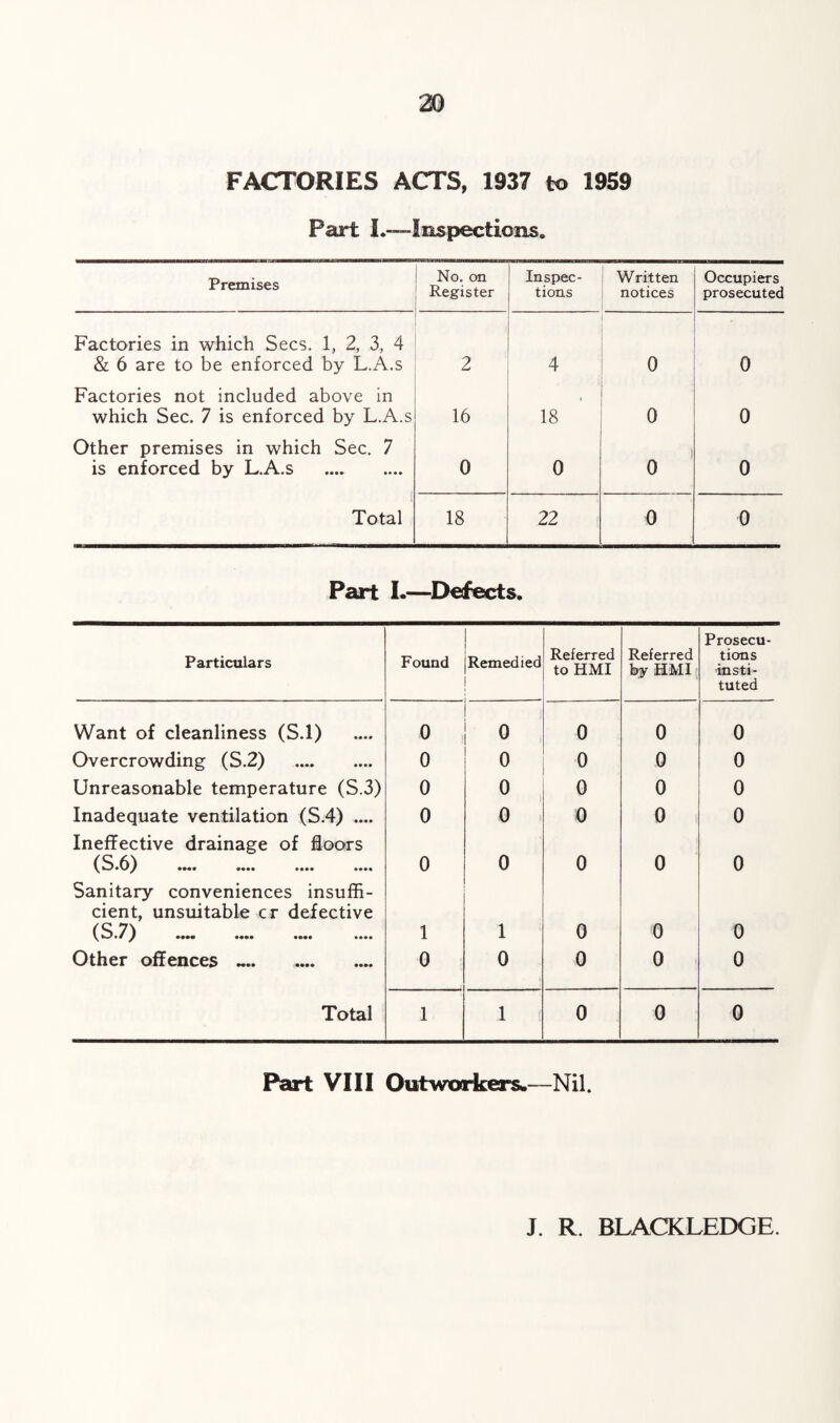 FACTORIES ACTS, 1937 to 1959 Part L—Inspections. Premises No. on Register Inspec¬ tions Written notices Occupiers prosecuted Factories in which Secs. 1, 2, 3, 4 & 6 are to be enforced by L.A.s 2 4 0 0 Factories not included above in which Sec. 7 is enforced by L.A.s 16 18 0 0 Other premises in which Sec. 7 is enforced by L.A.s 0 0 0 0 Total 18 22 0 0 Part I.—Defects. Particulars Found Remedied Referred to HMI Referred by HMI Prosecu¬ tions insti¬ tuted Want of cleanliness (S.l) 0 o 0 0 0 Overcrowding (S.2) . 0 0 o 0 0 Unreasonable temperature (S.3) 0 0 0 0 0 Inadequate ventilation (S.4) .... 0 0 0 0 0 Ineffective drainage of floors •••• •••• •••• 0 0 0 0 0 Sanitary conveniences insuffi¬ cient, unsuitable cr defective IS 7) I •••• •••• •••• 1 1 0 0 0 Other offences .. 0 0 0 0 0 Total 1 1 0 0 0 Part VIII Outworkers.—Nil. J. R. BLACKLEDGE.