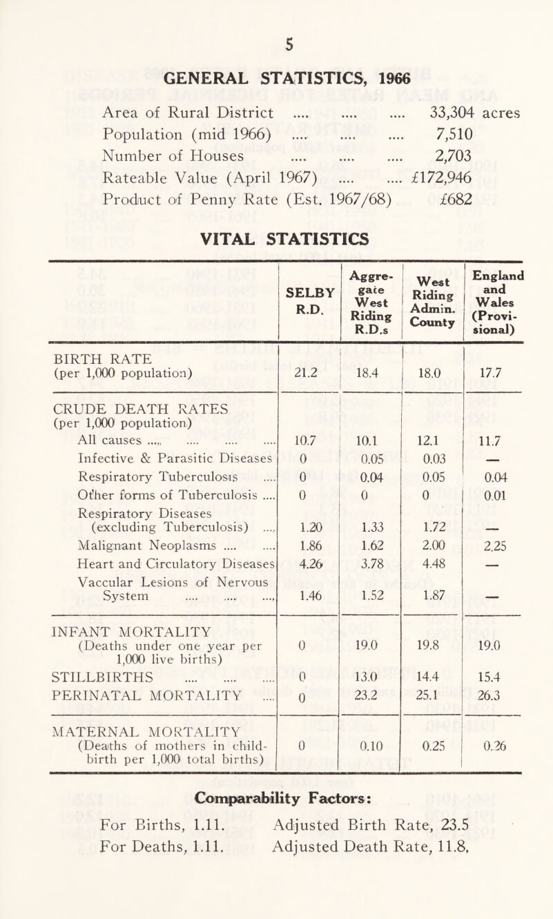 GENERAL STATISTICS, 1966 Area of Rural District . Population (mid 1966) Number of Houses Rateable Value (April 1967) Product of Penny Rate (Est. 1967/68) 33,304 acres 7,510 2,703 £172,946 £682 VITAL STATISTICS SELBY R.D. Aggre¬ gate West Riding R,D.s i West Riding Admin. County England and Wales (Provi¬ sional) BIRTH RATE (per 1,000 population) 21.2 | 18.4 18.0 17.7 CRUDE DEATH RATES (per 1,000 population) ■ All causes .. 10.7 10.1 12.1 11.7 Infective <& Parasitic Diseases 0 0.05 0.03 -— Respiratory Tuberculosis 0 0.04 0.05 0.04 Of her forms of Tuberculosis .... 0 0 0 0.01 Respiratory Diseases (excluding Tuberculosis) 1.20 1.33 1.72 Malignant Neoplasms. 1.86 1.62 2.00 2.25 Heart and Circulatory Diseases 4.26 3.78 4.48 — Vaccular Lesions of Nervous System .... .... ..., 1.46 1.52 1.87 — INFANT MORTALITY (Deaths under one year per 1,000 live births) 0 19.0 19.8 19.0 STILLBIRTHS . 0 13.0 14.4 15.4 PERINATAL MORTALITY .... 0 23.2 25.1 26.3 MATERNAL MORTALITY (Deaths of mothers in child¬ birth per 1,000 total births) 0 0.10 0.25 0.26 Comparability Factors: For Births, 1.11. Adjusted Birth Rate, 23.5 For Deaths, 1.11, Adjusted Death Rate, 11.8,