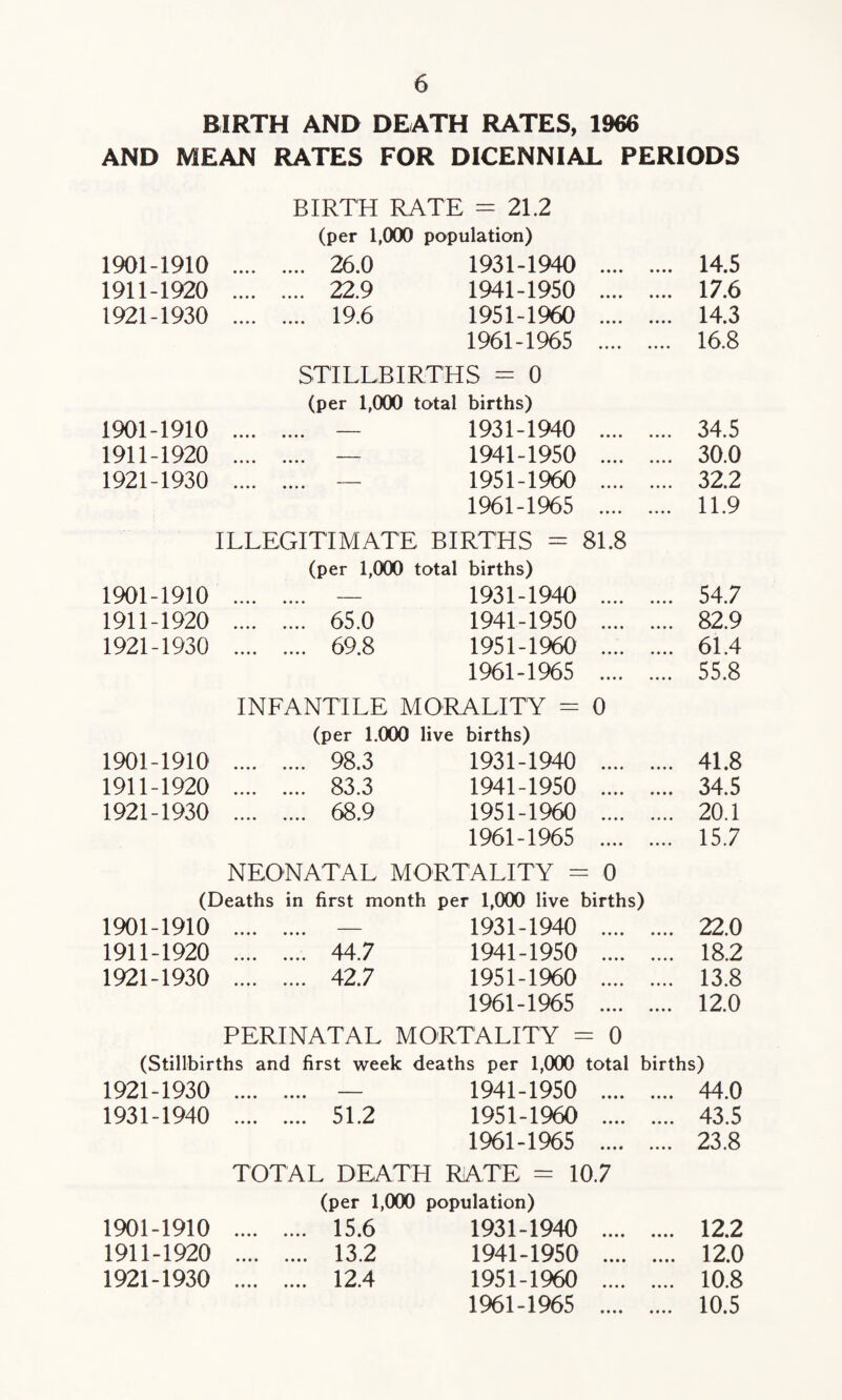 BIRTH AND DEATH RATES, 1966 AND MEAN RATES FOR DICENNIAL PERIODS BIRTH RATE = 21.2 (per 1,000 population) 1901-1910 .... 26.0 1931-1940 .... ♦ • • • 14.5 1911-1920 .... .... 22.9 1941-1950 .... • • • • 17.6 1921-1930 .... .... 19.6 1951-1960 .... • • • • 14.3 1961-1965 .... .... 16.8 STILLBIRTHS = 0 (per 1,000 total births) 1901-1910 • • • • .... — 1931-1940 .... • • • • 34.5 1911-1920 • ♦ • • • • • • 1941-1950 .... • • • • 30.0 1921-1930 • • • • • • • • 1951-1960 .... ♦ •. • 32.2 1961-1965 .... • • • • 11.9 ILLEGITIMATE BIRTHS = 81.8 (per 1,000 total births) 1901-1910 .... .... — 1931-1940 .... • • • • 54.7 1911-1920 .... .... 65.0 1941-1950 .... .... 82.9 1921-1930 .... .... 69.8 1951-1960 .... # 61.4 1961-1965 .... .... 55.8 INFANTILE MORALITY = 0 (per 1.000 live births) 1901-1910 .... .... 98.3 1931-1940 .... • • • • 41.8 1911-1920 .... .... 83.3 1941-1950 .... • • • ♦ 34.5 1921-1930 • • • • .... 68.9 1951-1960 .... •«• • 20.1 1961-1965 .... .... 157 NEONATAL MORTALITY = 0 (Deaths in first month per 1,000 live births) 1901-1910 • • • • .... — 1931-1940 .... • • • • 22.0 1911-1920 • • • • .... 44.7 1941-1950 .... • • • • 18.2 1921-1930 • * • • .... 42.7 1951-1960 .... • • • • 13.8 1961-1965 .... .... 12.0 PERINATAL MORTALITY = 0 (Stillbirths and first week deaths per 1,000 total births) 1921-1930 • • • • .... - 1941-1950 .... 44.0 1931-1940 • • • • .... 51.2 1951-1960 .... ♦ • * » 43.5 1961-1965 .... 23.8 TOTAL DEATH RATE = 107 (per 1,000 population) 1901-1910 • • • • 15.6 1931-1940 .... • • • • 12.2 1911-1920 • • • • .... 13.2 1941-1950 .... 12.0 1921-1930 • • • • .... 12.4 1951-1960 .... * • t * 10.8 1961-1965 .... • • • • 10.5
