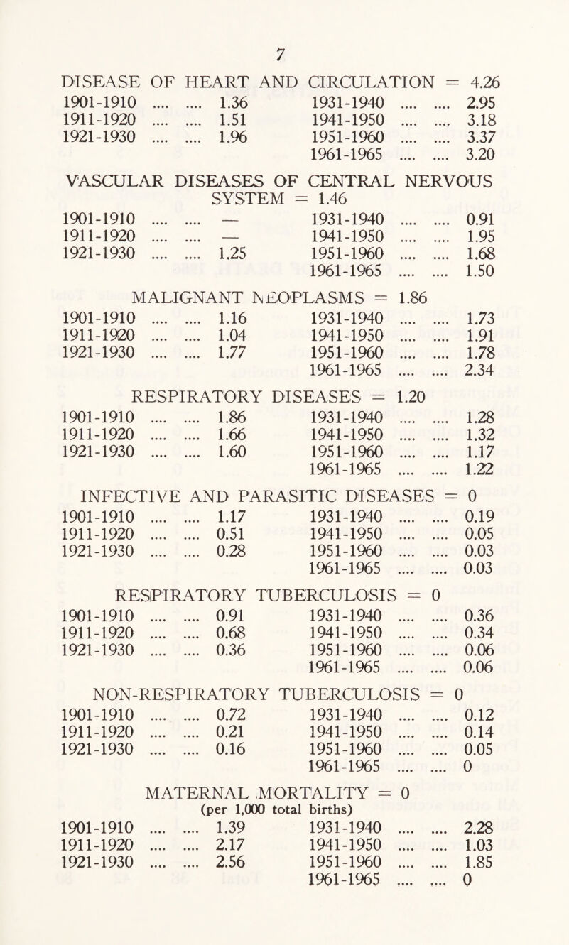 DISEASE OF HEART AND CIRCULATION = = 4.26 1901-1910 .... 1.36 1931-1940 • • • • •••• 2.95 1911-1920 .... .... 1.51 1941-1950 • ••• ••»» 3.18 1921-1930 .... .... 1.96 1951-1960 •••• 3.37 1961-1965 •••• •••• 3.20 VASCULAR DISEASES OF CENTRAL NERVOUS SYSTEM = = 1.46 1901-1910 .... • ♦ • • 1931-1940 . 0.91 1911-1920 .... • • • • 1941-1950 • ••• • • • • 1.95 1921-1930 .... .... 1.25 1951-1960 •••• •••• 1.68 1961-1965 •••• •••• 1.50 MALIGNANT NEOPLASMS = 1.86 1901-1910 .... .... 1.16 1931-1940 . 1.73 1911-1920 .... .... 1.04 1941-1950 . 1.91 1921-1930 .... .... 1.77 1951-1960 . 1.78 1961-1965 . 2.34 RESPIRATORY DISEASES = 1.20 1901-1910 .... 1.86 1931-1940 • ••• • * *• 1.28 1911-1920 .... 1.66 1941-1950 • ••• » t•• 1.32 1921-1930 .... .... 1.60 1951-1960 • • • • •••• 1.17 1961-1965 •••• •••• 1.22 INFECTIVE AND PARASITIC DISEASES = - 0 1901-1910 .... .... 1.17 1931-1940 •••• •••• 0.19 1911-1920 .... .... 0.51 1941-1950 • • • • • • ♦ • 0.05 1921-1930 .... .... 0.28 1951-1960 • • • • •••• 0.03 1961-1965 • • • • •••< 0.03 RESPIRATORY TUBERCULOSIS = 0 1901-1910 .... .... 0.91 1931-1940 •••• •••• 0.36 1911-1920 .... .... 0.68 1941-1950 • • • • • • t • 0.34 1921-1930 .... .... 0.36 1951-1960 • • • • •••• 0.06 1961-1965 •••• •••• 0.06 NON-RESPIRATORY TUBERCULOSIS = 0 1901-1910 .... .... 0.72 1931-1940 •••• •••* 0.12 1911-1920 .... .... 0.21 1941-1950 • ••• * * • • 0.14 1921-1930 .... .... 0.16 1951-1960 •••• »••• 0.05 1961-1965 «••• «•«« 0 MATERNAL MORTALITY = 0 (per 1,000 total births) 1901-1910 .... .... 1.39 1931-1940 • • • • • • • • 2.28 1911-1920 .... .... 2.17 1941-1950 • • • • • » • « 1.03 1921-1930 .... .... 2.56 1951-1960 •••• •••• 1.85 1961-1965 t f ff• 0