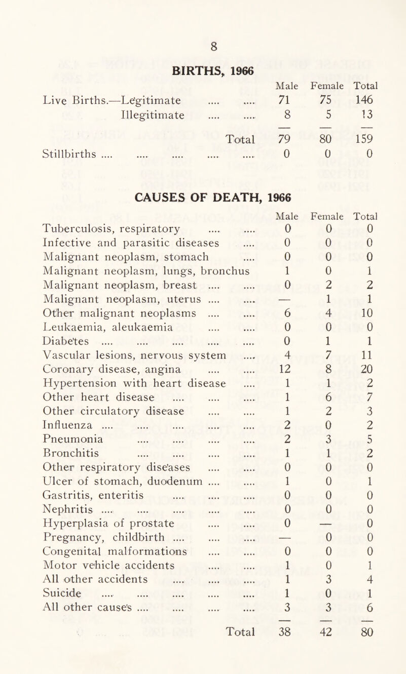 BIRTHS, 1966 Male Female Total Live Births.— -Legitimate 71 • ••• «.•••! • 75 146 Illegitimate o • ••• ••••' V—' 5 13 Total 79 80 159 Stillbirths .... •••• •••• • • * •> • • • •» 0 0 0 CAUSES OF DEATH, 1966 Male Female Total Tuberculosis, respiratory 0 0 0 Infective and parasitic diseases 0 0 0 Malignant neoplasm, stomach 0 0 0 Malignant neoplasm, lungs, bronchus 1 0 1 Malignant neoplasm, breast .... 0 2 2 Malignant neoplasm, uterus .... — 1 1 Other malignant neoplasms .... 6 4 10 Leukaemia, aleukaemia 0 0 0 Diabetes 0 1 1 Vascular lesions, nervous system 4 7 11 Coronary disease, angina 12 8 20 Hypertension with heart disease 1 1 2 Other heart disease 1 6 7 Other circulatory disease 1 2 3 Influenza .... 2 0 2 Pneumonia 2 3 5 Bronchitis 1 1 2 Other respiratory dise’ases 0 0 0 Ulcer of stomach, duodenum .... 1 0 1 Gastritis, enteritis 0 0 0 Nephritis .... 0 0 0 Hyperplasia of prostate 0 — 0 Pregnancy, childbirth .... — 0 0 Congenital malformations 0 0 0 Motor vehicle accidents 1 0 1 All other accidents 1 3 4 Suic i d e ....' .... .... .... .... 1 0 1 All other cause's. . 3 3 6