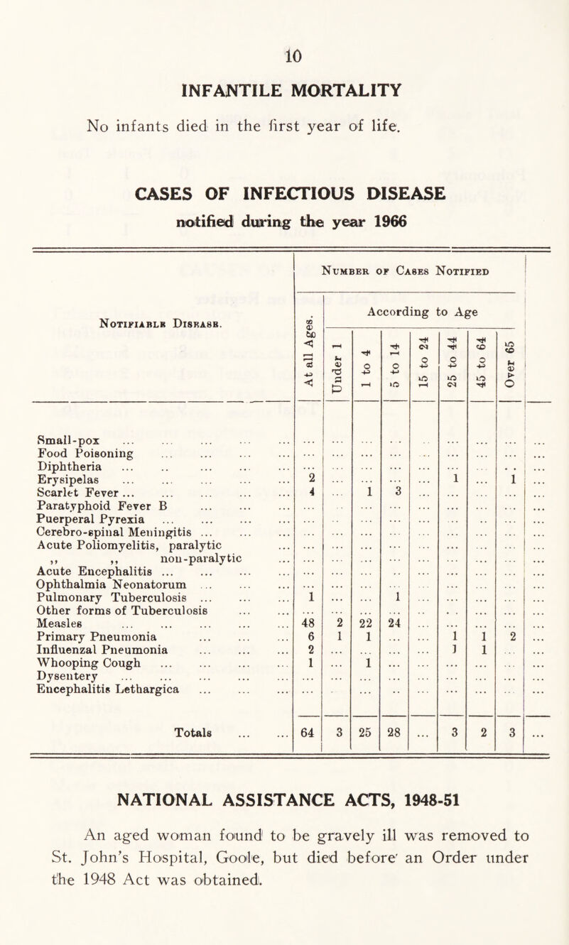 io INFANTILE MORTALITY No infants died in the first year of life. CASES OF INFECTIOUS DISEASE notified during the year 1966 Notifiable Disease. According to Age 50 © tiC t-H CC tO | r-H ^H o o o <35 < £3 P o r-H o -m 4H r-H >/5 O w © > O Small-pox Food Poisoning Diphtheria ... .. . Erysipelas 2 1 ... i 1 ... 'i ! Scarlet Fever... 4 1 3 Paratyphoid Fever B . Puerperal Pyrexia . Cerebro-spinal Meningitis ... Acute Poliomyelitis, paralytic ,, ,, non-paralytic Acute Encephalitis. Ophthalmia Neonatorum .. ... 1 Pulmonary Tuberculosis . Other forms of Tuberculosis 1 1 Measles 48 2 22 24 . . • Primary Pneumonia 6 1 1 . . . 1 i 2 Influenzal Pneumonia 2 • . • , , . , , , 1 l Whooping Cough ... ... . Dysentery 1 ... 1 ... ... ... Encephalitis Lethargica . • • * . . . • • * * * • • • Totals . 64 3 25 28 ... 3 2 3 Number of Cases Notified NATIONAL ASSISTANCE ACTS, 1948-51 An aged woman fo*und! to be gravely ill was removed to St. John’s Hospital, Cootie, but died before' an Order under the 1948 Act was obtained.