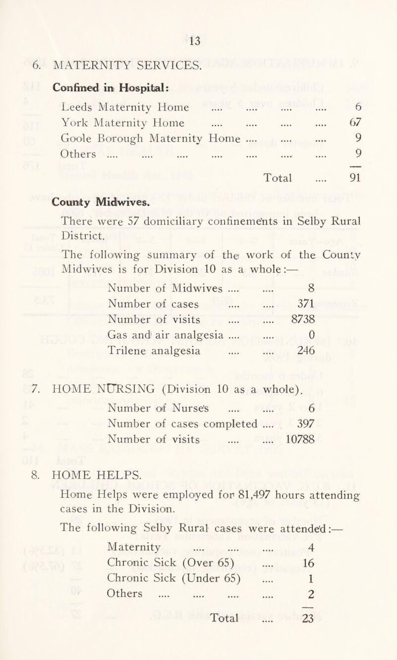 6. MATERNITY SERVICES. Confined in Hospital: Leeds Maternity Home York Maternity Home Goole Borough Maternity Home .... Others .... .... .... .... .... Total 6 67 9 9 91 County Midwives. There were 57 domiciliary confinements in Selby Rural District. The following summary of the work of the County Midwives is for Division 10 as a whole:— Number of Midwives .... 8 Number of cases • • • ♦ 371 Number of visits «• • • 8738 Gas and! air analgesia .... • • • • 0 Trilene analgesia .... 246 HOME NURSING (Division 10 as a whole). Number oif Nurse's «• • • 6 Number of cases completed • • • • 397 Number of visits 10788 HOME HELPS. Home Helps were employed for 81,497 hours attending cases in the Division. The following Selby Rural cases were attended:— Maternity • 0 • • 4 Chronic Sick (Over 65) • • • • 16 Chronic Sick (Under 65) • • • • 1 Others . 2