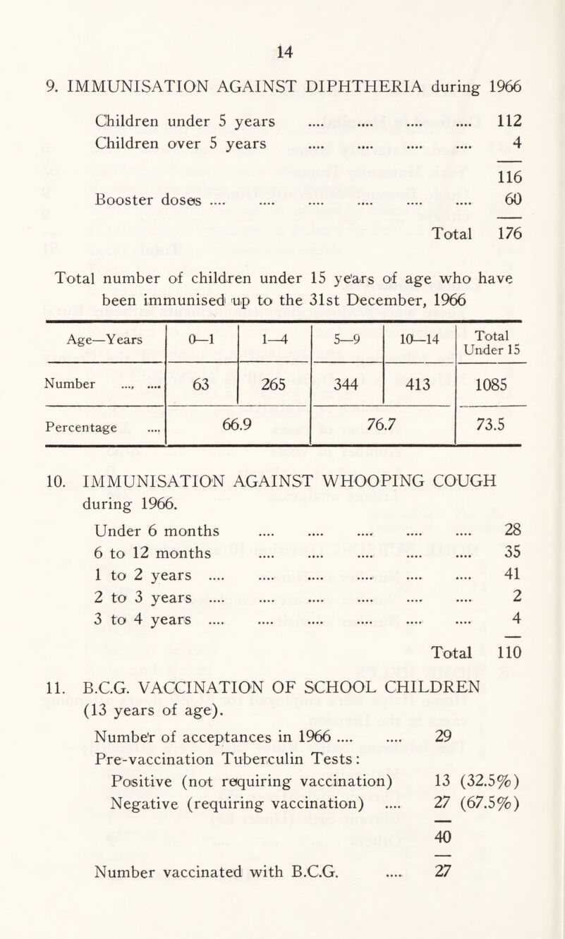 9. IMMUNISATION AGAINST DIPHTHERIA during 1966 Children under 5 years . .... 112 Children over 5 years . 4 116 Booster doses .... .... .... .... .... .... 60 Total 176 Total number of children under 15 ye’ars of age who have been immunised up to the 31st December, 1966 Age—Y ears 0—1 l-A 5—9 10—14 Total Under 15 Number ..... .... 63 265 344 413 1085 Percentage 66.9 76.7 73.5 10. IMMUNISATION AGAINST WHOOPING COUGH during 1966. Under 6 months 6 tO' 12 months 1 to 2 years ... 2 to 3 years ... 3 to 4 years ... 28 35 41 2 4 Total 110 11. B.C.G. VACCINATION OF SCHOOL CHILDREN (13 years of age). Numbe'r of acceptances in 1966 . 29 Pre-vaccination Tuberculin Tests: Positive (not requiring vaccination) 13 (32.5%) Negative (requiring vaccination) .... 27 (67.5%) 40 Number vaccinated with B.C.G. • • • ♦. 27
