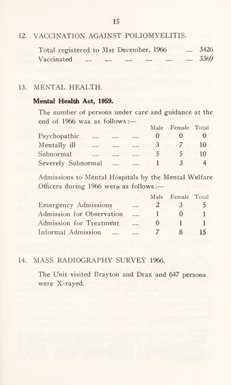 12. VACCINATION AGAINST POLIOMYELITIS. Total registered] to 31st December, 1966 .... 3426 V accinated .... •... ..... .... .... .... 3369 13. MENTAL HEALTH. Mental Health Act, 1959. The number oif persons under care’ end of 1966 was as follows:— and guidance at the Male Female Total Psychopathic 0 0 0 Mentally ill 3 7 10 Subnormal 5 5 10 Severely Subnormal 1 3 4 Admissions to Mental Hospitals by the Mental Welfare Officers during 1966 were as follows:— Male Female Total Emergency Admissions 2 3 5 Admission for Observation 1 0 1 Admission for Treatment 0 1 1 Informal Admission 7 8 15 MASS RADIOGRAPHY SURVEY 1966. The Unit visited Bray ton and Drax and 647 persons were X-rayed.