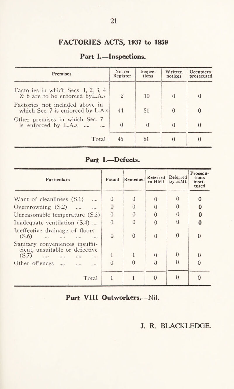 FACTORIES ACTS, 1937 to 1959 Part I.—Inspections. Premises No. on Register Inspec¬ tions Written notices Occupiers prosecuted Factories in which Secs. 1, 2, 3, 4 & 6 are to be enforced byL.A.s 2 10 0 0 Factories not included above in which Sec. 7 is enforced by L.A.s 44 51 0 0 Other premises in which Sec. 7 is enforced by L.A.s . 0 0 0 0 Total 46 61 0 0 Part I.—Defects. Particulars Found Remedied Referred to HMI Referred by HMI Prosecu¬ tions insti¬ tuted Want of cleanliness (S.l) 0 0 0 0 0 Overcrowding (S.2) . 0 0 0 0 0 Unreasonable temperature (S.3) 0 0 0 0 0 Inadequate ventilation (S.4) .... 0 0 0 0 0 Ineffective drainage of floors (S.6) . 0 0 0 0 0 Sanitary conveniences insuffi¬ cient, unsuitable or defective (S.7) ..... ... 1 1 0 0 0 Other offences ..., 0 0 0 0 0 Total 1 1 0 0 0 Part VIII Outworkers.—Nil. J. R. BLACKLEDGE.