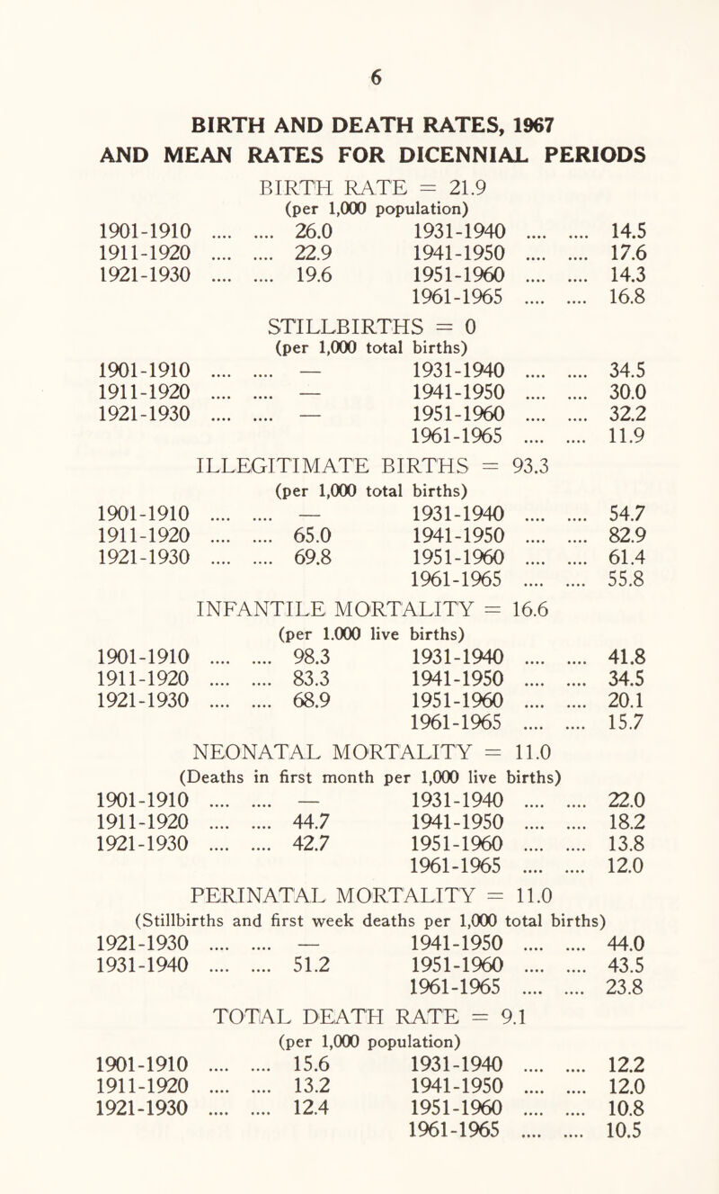 BIRTH AND DEATH RATES, 1967 AND MEAN RATES FOR DICENNIAL PERIODS BIRTH RATE = 21.9 (per 1,000 population) 1901-1910 . 26.0 1931-1940 . 14.5 1911-1920 . 22.9 1941-1950 . 17.6 1921-1930 . 19.6 1951-1960 . 14.3 1961-1965 . 16.8 STILLBIRTHS = 0 (per 1,000 total births) 1901-1910 . 1931-1940 . 34.5 1911-1920 . — 1941-1950 . 30.0 1921-1930 . — 1951-1960 . 32.2 1961-1965 . 11.9 ILLEGITIMATE BIRTHS = 93.3 (per 1,000 total births) 1901-1910 . 1931-1940 . 54.7 1911-1920 . 65.0 1941-1950 . 82.9 1921-1930 . 69.8 1951-1960 . 61.4 1961-1965 . 55.8 INFANTILE MORTALITY = 16.6 (per 1.000 live births) 1901-1910 . 98.3 1931-1940 . 41.8 1911-1920 . 83.3 1941-1950 . 34.5 1921-1930 . 68.9 1951-1960 . 20.1 1961-1965 . 15.7 NEONATAL MORTALITY =11.0 (Deaths in first month per 1,000 live births) 1901-1910 . 1931-1940 . 22.0 1911-1920 . 44.7 1941-1950 . 18.2 1921-1930 . 42.7 1951-1960 . 13.8 1961-1965 . 12.0 PERINATAL MORTALITY = 11.0 (Stillbirths and first week deaths per 1,000 total births) 1921-1930 1931-1940 . — 1941-1950 . 51.2 1951-1960 . 1961-1965 .. TOTAL DEATH RATE = 9.1 (per 1,000 population) 44.0 43.5 23.8 1901-1910 .... 15.6 1931-1940 .... .... 12.2 1911-1920 .... .... 13.2 1941-1950 .... .... 12.0 1921-1930 .... .... 12.4 1951-1960 .... .... 10.8 1961-1965 .... .... 10.5