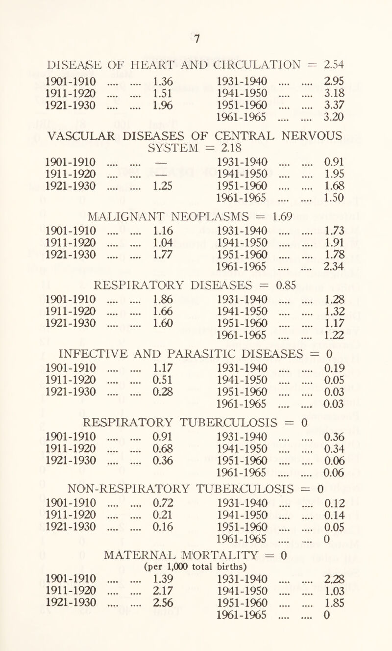 DISEASE OF HEART AND CIRCULATION = 2.54 1901-1910 .... 1.36 1931-1940 . 2.95 1911-1920 .... .... 1.31 1941-1950 . 3.18 1921-1930 .... .... 1.96 1951-1960 . 3.37 1961-1965 . 3.20 VASCULAR DISEASES OF CENTRAL NERVOUS SYSTEM = 2.18 1901- -1910 .... • • • • 1931-1940 • ••• • ••• 0.91 1911- -1920 .... • • • • 1941-1950 •••• •••• 1.95 1921- -1930 .... 1.25 1951-1960 •••• •••• 1.68 1961-1965 • • 9 « • • • • 1.50 MALIGNANT NEOPLASMS = 1.69 1901- -1910 .... .... 1.16 1931-1940 •••• 1.73 1911 -1920 .... .... 1.04 1941-1950 •••• •••• 1.91 1921- -1930 .... .... 1.77 1951-1960 •••• •••• 1.78 1961-1965 •••• •••• 2.34 RESPIRATORY DISEASES = 0.85 1901- -1910 .... .... 1.86 1931-1940 •••« •••• 1.28 1911- -1920 .... .... 1.66 1941-1950 • • *• •••• 1.32 1921- -1930 .... .... 1.60 1951-1960 • • • • 1.17 1961-1965 •••• •••• 1.22 INFECTIVE AND PARASITIC DISEASES = 0 1901-1910 1 17 • ••• •••• J. • X # 1931-1940 0.19 1911-1920 •••• •••• 0*51. 1941-1950 • • • • • • • • 0.05 1921-1930 . 0,28 1951-1960 • • • • • • • • 0.03 1961-1965 • • • •• • • • 4 0.03 RESPIRATORY TUBERCULOSIS 0 1901-1910 0 91 • ••* •••• V X 1931-1940 • • • • 0.36 1911-1920 •••# •••• 0*^3 1941-1950 • • • • • • • • 0.34 1921-1930 •• • • •••• 0*36 1951-1960 • • • • • • • • 0.06 1961-1965 • • • • • • • • 0.06 NON-RESPIRATORY TUBERCULOSIS — 0 1901-1910 0 72 • *•* •••• V • / imi 1931-1940 • ••• *••• 0.12 1911-1920 0 21 • ••• •••• V/tM J. 1941-1950 • • • * • • • • 0.14 1921-1930 •••• •••• 0* 10 1951-1960 • • • • • • • • 0.05 1961-1965 • • • • 1* • • 0 MATERNAL MORTALITY = 0 (per 1,000 total births) 1901-1910 1 39 • ••• •••• X « 1931-1940 • • • • • • • • 2.28 1911-1920 2 17 • «*• •••» 4W* JL / 1941-1950 • • • • • ••• 1.03 1921-1930 •••• •••• 2*50 1951-1960 • • • • • • • • 1.85 1961-1965 • • • • • ••• 0