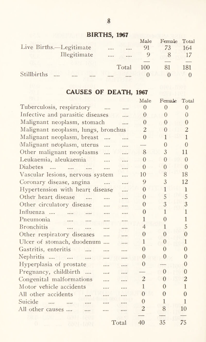 BIRTHS, 1967 Male Female Total Live Births.—Legitimate • • • • 91 73 164 Illegitimate • • • • 9 8 17 Total 100 81 181 Stillbirths .... . .... 0 0 0 CAUSES OF DEATH, 1967 Male Female Total Tuberculosis, respiratory • • • •> 0 0 0 Infective and parasitic diseases 0 0 0 Malignant neoplasm, stomach .... 0 0 0 Malignant neoplasm, lungs, bronchus 2 0 2 Malignant neoplasm, breast .... .... 0 1 1 Malignant ne'oplasm, uterus .... .... — 0 0 Other malignant neoplasms .... ... .< 8 3 11 Leukaemia, aleukaemia ... •> 0 0 0 Diabetes .... .... .... .... ....1 0 0 0 Vascular lesions, nervous system • • • • 10 8 18 Coronary disease, angina • • • •/ 9 3 12 Hypertension with heart disease .... 0 1 1 Othe'r heart, disease ... *i 0 5 5 Other circulatory disease .... 0 3 3 Influenza .... ... .< 0 1 1 Pneumonia .... 1 0 1 Bronchitis .... 4 1 5 Other respiratory diseases ... *i 0 0 0 Ulcer of stomach, duodenum .... .... 1 0 1 Gastritis, enteritis .... 0 0 0 Nephritis .... ... •' 0 0 0 Hyperplasia of prostate .... 0 — 0 Pregnancy, childbirth .... .... — 0 0 Congenital malformations .... 2 0 2 Motor vehicle accidents .... 1 0 1 All other accidents .... 0 0 0 Suicide ....i .... .... ....i .... 0 1 1 All other causes .... • • • • 2 8 10