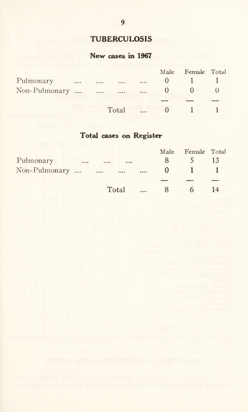 TUBERCULOSIS New cases in 1967 Male Female Total Pulmonary 0 •••• •••• •••• •••• V 1 1 Non - P'Uil m o n a r y *»(• *■* * *• * * .».. 0 0 0 Total .... 0 1 1 Total cases on Register Male Female Total Pulmonary o •••• . • . . ♦••• v/ 5 13 N on - Pul m on ary «*»• •••• .... 0 1 1 Total .... 8 6 14