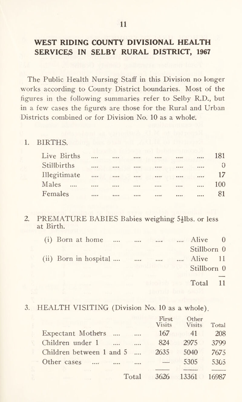 WEST RIDING COUNTY DIVISIONAL HEALTH SERVICEjS IN SELBY RURAL DISTRICT, 1967 The Public Health Nursing Staff in this Division no longer works according to County District boundaries. Moist of the figures in the following summaries refer to Selby R.D., but in a few cases the figure’s are those for the Rural and Urban Districts combined or for Division No. 10 as a whole’. 1. BIRTHS, Live Births Stillbirths Illegitimate Males Females .... 181 0 17 .... 100 81 2. PREMATURE BABIES Babies weighing 5^1bs. or less at Birth. (i) Born at home . Alive 0 Stillborn 0 (ii) Born in hospital .... .... .... .... Alive 11 Stillborn 0 Total 11 3. HEALTH VISITING (Division No, 10 as a whole). First Visits Other Visits Total Expectant Mo'the’rs .... 167 41 208 Children under 1 824 2975 3799 Children between 1 and 5 .... 2635 5040 7675 Other cases — 5305 5305