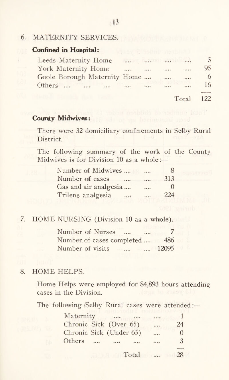 6. MATERNITY SERVICES. Confined in Hospital: Leeds Maternity Home •••4 •••• ^ York Maternity Home 95 • • • • • • • • ✓ V/ Goole Borough Maternity Home ...< «••• * * • 6 Others .... «••• l- 6 Total 122 County Midwives: There were 32 domiciliary confinements in Selby Rural District. The following summary of the work of the County Midwives is for Division 10 as a whole:— 7. 8. Number of Mid wives .... .... 8 Number oif cases 313 Gas and air analgesia .... 0 Trilene analgesia ...^ 224 HOME NURSING (Division 10 as a whole). Number of Nurses 7 Number of cases completed 486 Number of visits .... 12095 HOME HELPS. Home Helps were employed for 84,893 hours attendin cases in the Division. The following (Selby Rural cases were attended:— Maternity .... 1 Chronic Sick (Over 65) 24 Chronic Sick (Under 65) 0 Others • *«» o • • • •