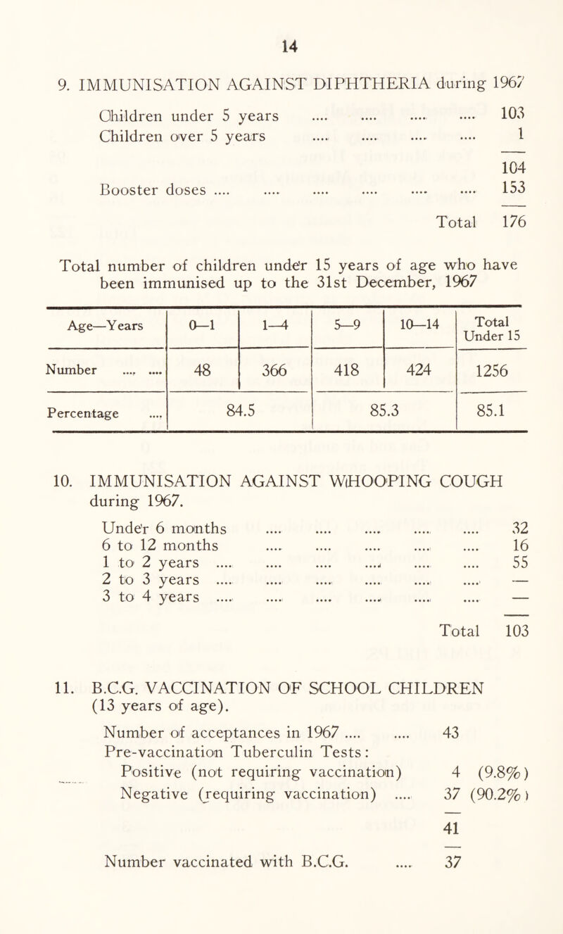 9. IMMUNISATION AGAINST DIPHTHERIA during 1967 Children under 5 years .... .... .... •••• 103 Children over 5 years . .... .... .... 1 104 Booster doses .... .... .... .... .... .... 153 Total 176 Total number of children unde'r 15 years of age who have been immunised up to the 31st December, 1967 Age—Y ears 0—1 1—4 5—9 10-14 Total Under 15 Number .... .... 48 366 418 424 1256 Percentage 84.5 85.3 85.1 10. IMMUNISATION AGAINST WHOOPING COUGH during 1967. Unde'r 6 months .... .... . .... 32 6 to 12 months .. .... .... .... 16 1 to 2 years .... .... .... ...j .... .... 55 2 to 3 years .... .... .... .... .... .... -— 3 to 4 years .... .... ., ...., .... — Total 103 11. B.C.G. VACCINATION OF SCHOOL CHILDREN (13 years of age). Number of acceptances in 1967 .... .... 43 Pre-vaccination Tuberculin Tests: Positive (not requiring vaccination) 4 (9.8%) Negative (requiring vaccination) .... 37 (90.2%) 41 Number vaccinated with B.C.G. • • • 37