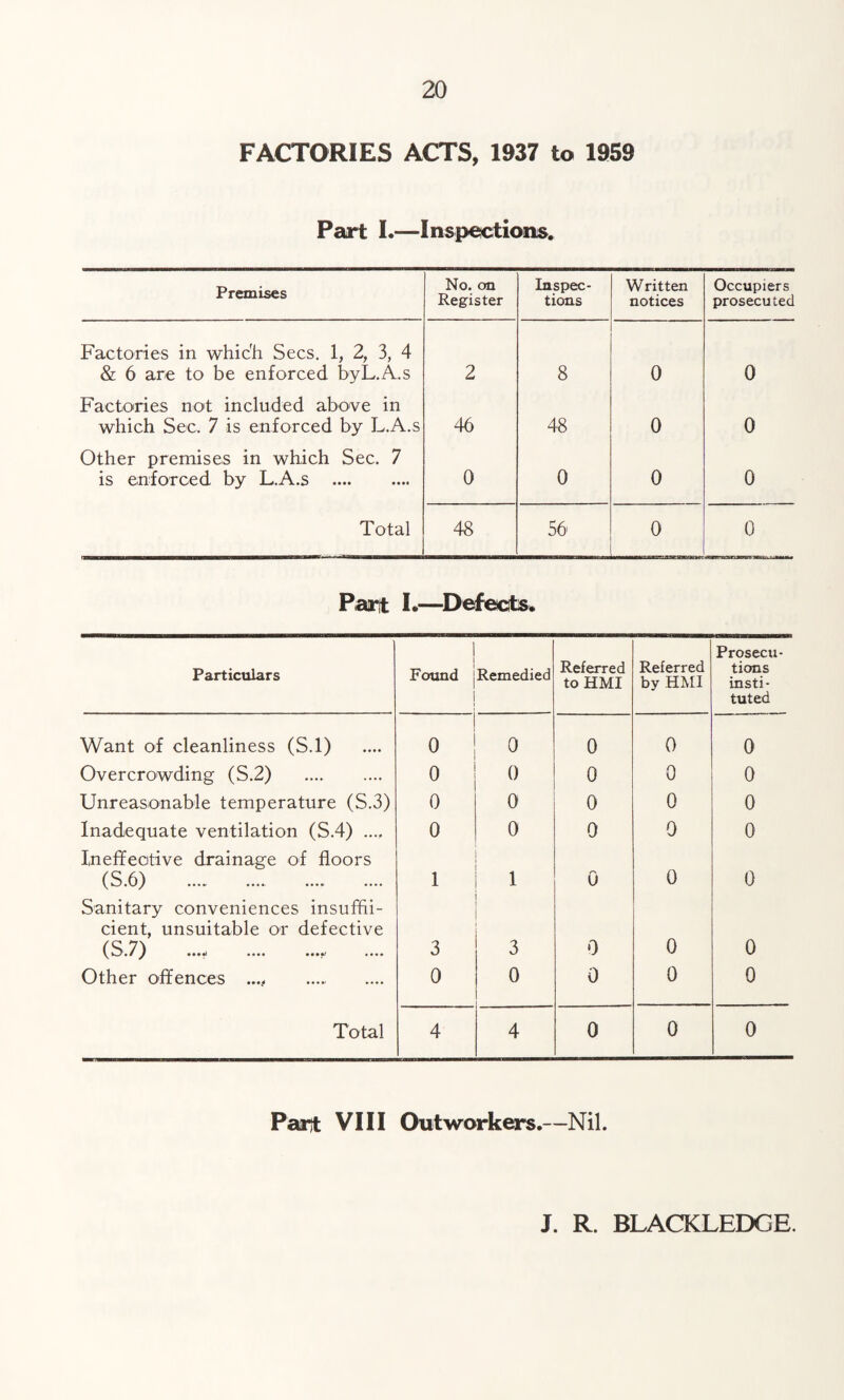 FACTORIES ACTS, 1937 to 1959 Part I.—Inspections. Premises No. on Register Inspec¬ tions Written notices Occupiers prosecuted Factories in which Secs. 1, 2, 3, 4 & 6 are to be enforced byL.A.s 2 8 0 0 Factories not included above in which Sec. 7 is enforced by L.A.s 46 48 0 0 Other premises in which Sec. 7 is enforced by L.A.s . 0 0 0 0 Total 48 56' 0 0 Part I.—Defects* Particulars 1 Found Remedied Referred to HMI Referred by HMI Prosecu¬ tions insti¬ tuted Want of cleanliness (S.l) 0 0 0 0 0 Overcrowding (S.2) 0 0 0 0 0 Unreasonable temperature (S.3) 0 0 0 0 0 Inadequate ventilation (S.4) .... 0 0 0 0 0 Ineffective drainage of floors •••« •••», *••• 1 1 0 0 0 Sanitary conveniences insuffi¬ cient, unsuitable or defective (S.7) ...r1 •••• ••••' •••• 3 3 0 0 0 Other offences ..... 0 0 0 0 0 Total 4 4 0 0 0 Pant VIII Outworkers.—Nil. J. R. BLACKLEDGE.