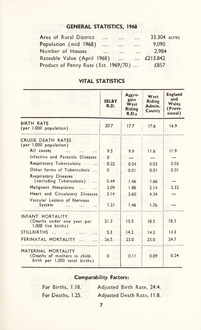 GENERAL STATISTICS, 1968 Area of Rural District ... . Population (mid 1968) . Number of Houses .. Rateable Value (April 1968) Product of Penn/ Rate (Est. 1969/70) ... 33,304 acres 9,090 2,984 £213,842 £857 VITAL STATISTICS SELBY R.D. Aggre¬ gate West Riding R.D.s West Riding Admin. County England and Wales (Provi¬ sional) BIRTH RATE (per 1,000 population) 20.7 17.7 ! 17.6 16.9 CRUDE DEATH RATES (per 1,000 population) All causes 9.5 9.9 11.6 11.9 Infective and Parasitic Diseases 0 — — — Respiratory Tuberculosis 0.22 0.04 0.03 0.03 Other forms of Tuberculosis ... Respiratory Diseases 0 0.01 0.01 0.01 (excluding Tuberculosis) 0.44 1.46 1.66 — Malignant Neoplasms . 2.09 1.88 2.14 2.32 Heart and Circulatory Diseases Vascular Lesions of Nervous 3.14 3.60 4.34 — System . 1.21 1.46 1.76 — INFANT MORTALITY (Deaths under one year per 1,000 live births) 21.3 15.5 18.5 18.3 STILLBIRTHS. 5.3 14.2 14.3 14.3 PERINATAL MORTALITY . 26.5 23.0 25.0 24.7 MATERNAL MORTALITY (Deaths of mothers in child¬ birth per 1,000 total births) 0 0.11 0.09 0.24 Comparability Factors: For Births, 1.18. Adjusted Birth Rate, 24.4. For Deaths, 1.25. Adjusted Death Rate, 11.8,