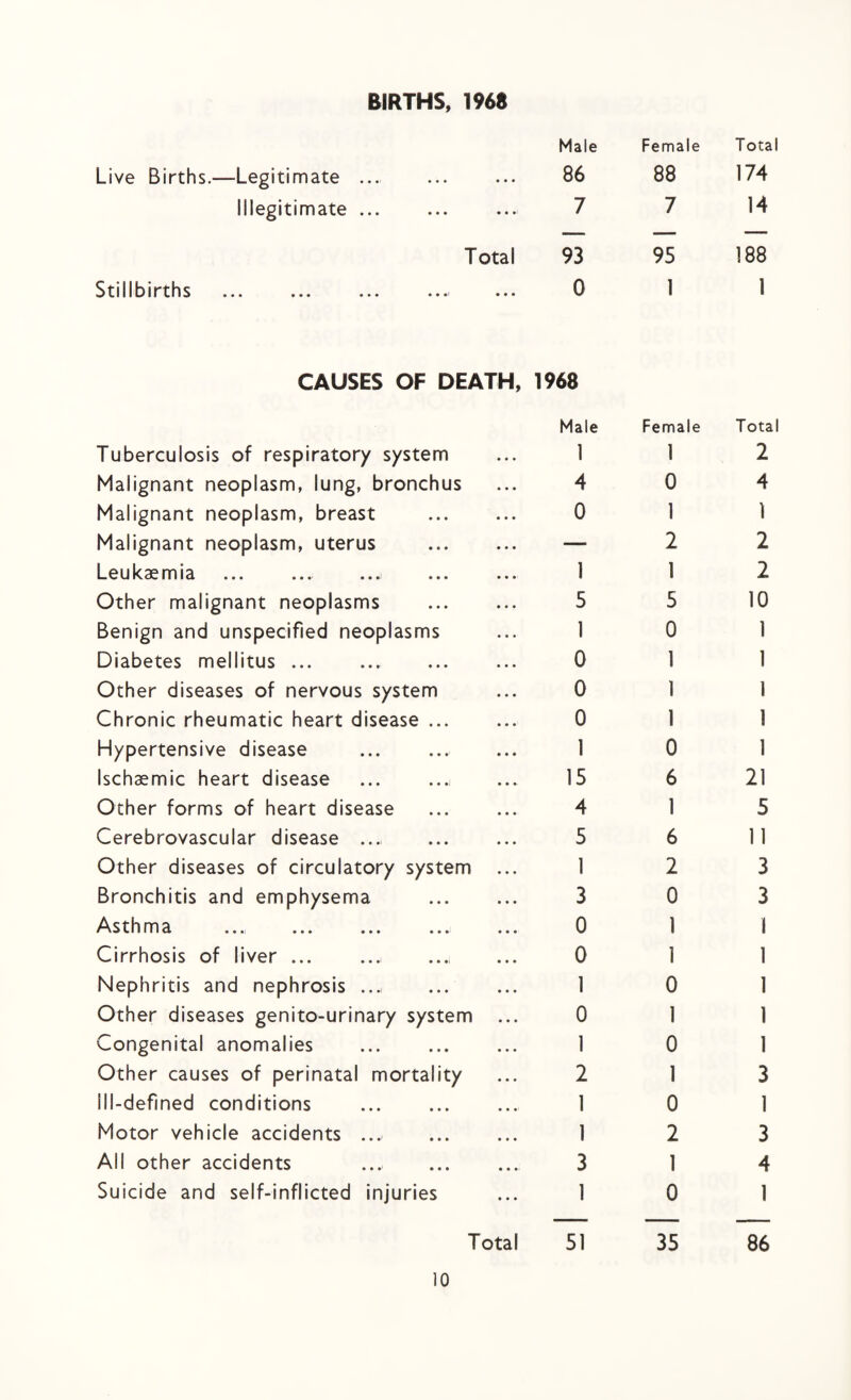 BIRTHS, I960 Live Births.—Legitimate ... • • • • • • Male 86 Female 88 Total 174 Illegitimate ... • • • • • •• 7 7 14 Total 93 95 188 Stillbirths . • • •< • • • 0 1 1 CAUSES OF DEATH, 1968 Male Female Total Tuberculosis of respiratory system 1 1 2 Malignant neoplasm, lung, bronchus 4 0 4 Malignant neoplasm, breast 0 1 1 Malignant neoplasm, uterus ... — 2 2 Leukaemia ... ... ...i 1 l 2 Other malignant neoplasms 5 5 10 Benign and unspecified neoplasms 1 0 1 Diabetes mellitus ... . 0 1 1 Other diseases of nervous system 0 1 1 Chronic rheumatic heart disease ... 0 1 1 Hypertensive disease 1 0 1 Ischaemic heart disease 15 6 21 Other forms of heart disease 4 1 5 Cerebrovascular disease ... 5 6 11 Other diseases of circulatory system 1 2 3 Bronchitis and emphysema 3 0 3 Asthma .... ... ... 0 1 1 Cirrhosis of liver., 0 1 1 Nephritis and nephrosis .... 1 0 1 Other diseases genito-urinary system 0 1 1 Congenital anomalies 1 0 1 Other causes of perinatal mortality 2 1 3 Ill-defined conditions . 1 0 1 Motor vehicle accidents ... 1 2 3 All other accidents 3 1 4 Suicide and self-inflicted injuries 1 0 1 Total 51 35 86