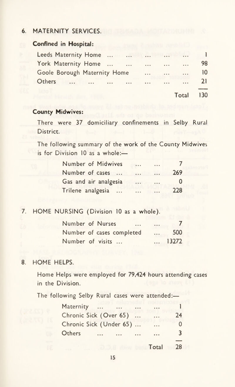 6. MATERNITY SERVICES. Confined in Hospital: Leeds Maternity Home. York Maternity Home ... Goole Borough Maternity Home Others . 1 98 10 21 Total 130 County Midwives: There were 37 domiciliary confinements in Selby Rural District. The following summary of the work of the County Midwives is for Division 10 as a whole:— Number of Midwives . 7 Number of cases . ... 269 Gas and air analgesia . 0 Trilene analgesia ... ... ... 228 7. HOME NURSING (Division 10 as a whole). Number of Nurses Number of cases completed Number of visits ... 8. HOME HELPS. Home Helps were employed for 79,424 hours attending cases in the Division. The following Selby Rural cases were attended:— Maternity . ... 1 Chronic Sick (Over 65) ... ... 24 Chronic Sick (Under 65) ... ... 0 Others ... ... ... ... 3 Total 28 7 500 13272