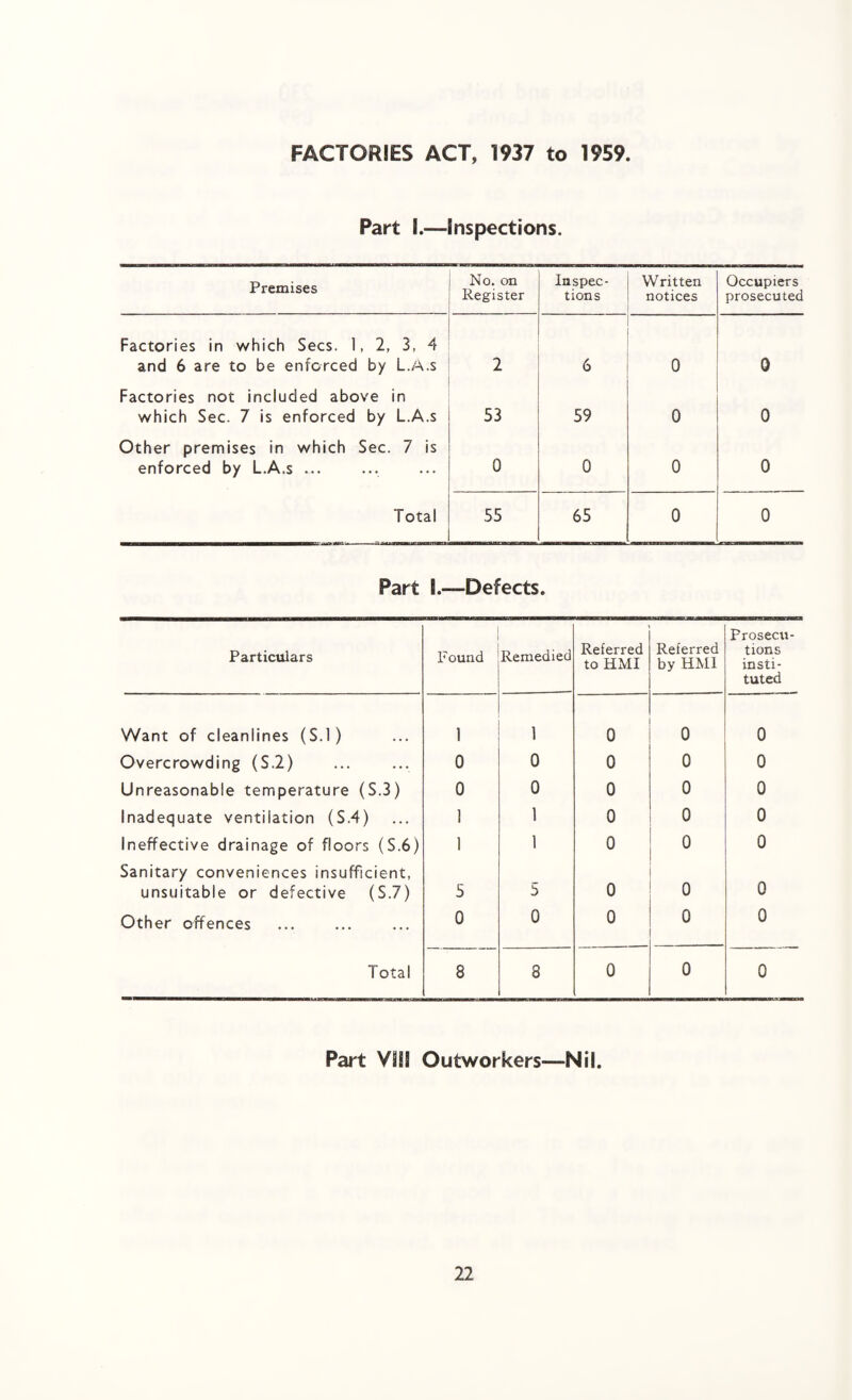 FACTORIES ACT, 1937 to 1959. Part I.—inspections. Premises No. on Register Inspec¬ tions Written notices Occupiers prosecuted Factories in which Secs. 1, 2, 3, 4 and 6 are to be enforced by L.A.s 2 6 0 0 Factories not included above in which Sec. 7 is enforced by L.A.s 53 59 0 0 Other premises in which Sec. 7 is enforced by L.A.s ... 0 0 0 0 Total 55 65 0 0 Part Defects. Particulars Found Remedied Referred to HMI Referred by HMI Prosecu¬ tions insti¬ tuted Want of cleanlines (S.l) 1 1 0 0 0 Overcrowding (S.2) 0 0 0 0 0 Unreasonable temperature (S.3) 0 0 0 0 0 Inadequate ventilation (S.4) 1 1 0 0 0 Ineffective drainage of floors (S.6) 1 1 0 0 0 Sanitary conveniences insufficient, unsuitable or defective (S.7) 5 5 0 0 0 Other offences 0 0 0 0 0 Total 8 8 0 0 0 Part ViiS Outworkers—Nil.