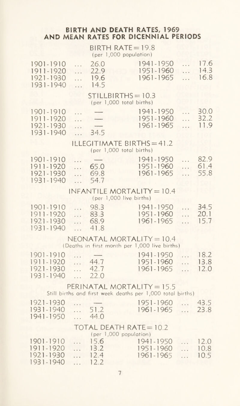 BIRTH AND DEATH RATES, 1969 AND MEAN RATES FOR DICENNIAL PERIODS 1901-1910 1911-1920 1921-1930 1931-1940 1901-1910 1911-1920 1921-1930 1931-1940 BIRTH RATE = 19.8 (per 1,000 population) 26.0 1941-1950 22.9 1951-1960 19.6 1961-1965 14.5 STILLBIRTHS= 10.3 (per 1,000 total births) — 1941-1950 — 1951-1960 — 1961-1965 34.5 17.6 14.3 16.8 30.0 32.2 1 1.9 ILLEGITIMATE BIRTHS = 41.2 (per 1,000 total births) 1901-1910 — 1941-1950 ... 82.9 1911-1920 !.’! 65.0 1951-1960 ... 61.4 1921-1930 ... 69.8 1961-1965 ... 55.8 1931-1940 ... 54.7 INFANTILE MORTALITY = 10.4 (per 1,000 1 ive births) 1901-1910 ... 98.3 1941-1950 ... 34.5 1911-1920 ... 83.3 1951-1960 ... 20.1 1921-1930 ... 68.9 1961-1965 ... 15.7 1931-1940 ... 41.8 NEONATAL MORTALITY = 10.4 (Deaths in first month per 1,000 live births) 1901-1910 ... — 1941-1950 ... 18.2 1911-1920 ... 44.7 1951-1960 ... 13.8 1921-1930 ... 42.7 1961-1965 ... 12.0 1931-1940 ... 22.0 PERINATAL MORTALITY = 1 5.5 Still births and first week deaths per 1,000 total births) 1921-1930 1951-1960 ... 43.5 1931-1940 ... 51.2 1961-1965 ... 23.8 1941-1950 ... 44.0 TOTAL DEATH RATE= 10.2 (per 1 ,000 population) 1901-1910 ... 15.6 1941-1950 ... 12.0 1911-1920 ... 13.2 1951-1960 ... 10.8 1921-1930 ... 12.4 1961-1965 ... 10.5 1931-1940 ... 12.2