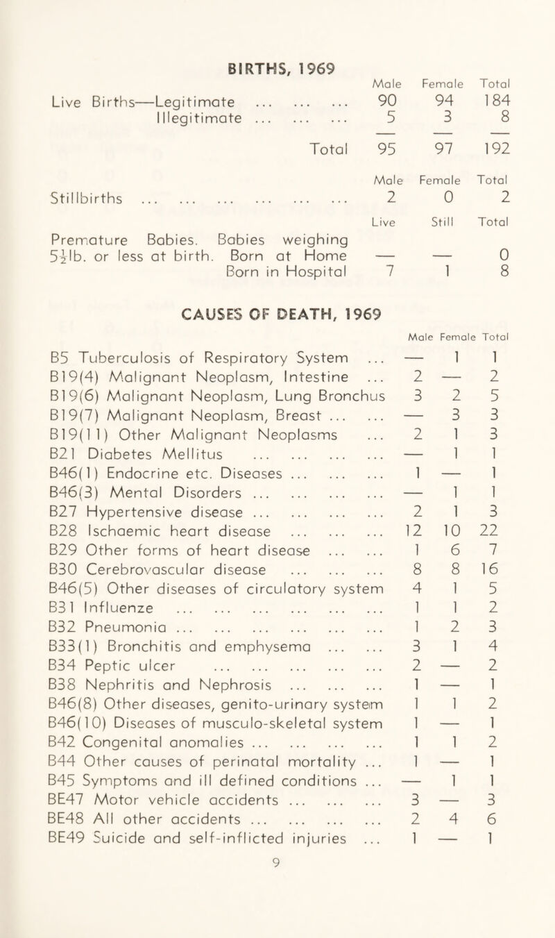 BIRTHS, 1969 Male Female Total Live Births—Legitimate . 90 94 184 Illegitimate . 5 3 8 Total 95 97 192 Male Female Total Stillbirths . 2 0 2 Premature Babies. Babies weighing 5ilb. or less at birth. Born at Home Live Still Total 0 Born in Hospital 7 1 8 CAUSES OF DEATH, 1969 B5 Tuberculosis of Respiratory System Male Female — 1 Total 1 B19(4) Malignant Neoplasm, Intestine • • 2 — 2 B1 9(6) AvAalignant Neoplasm, Lung Bronch us 3 2 5 B1 9(7) Malignant Neoplasm, Breast ... • • — 3 3 B19(1 1) Other Malignant Neoplasms • • 2 1 3 B21 Diabetes Mellitus . • . — 1 1 B46(l) Endocrine etc. Diseases. . . 1 — 1 B46(3) Mental Disorders. . . 1 1 B27 Hypertensive disease. • • 2 1 3 B28 Ischaemic heart disease . • • 12 10 22 B29 Other forms of heart disease 1 6 7 B30 Cerebrovascular disease . 8 8 16 B46(5) Other diseases of circulatory syste m 4 1 5 B3 1 Influenze . , . 1 1 2 B32 Pneumonia. # # 1 2 3 B33(1) Bronchitis and emphysema • • 3 1 4 B34 Peptic ulcer . • • 2 — 2 B38 Nephritis and Nephrosis . • • 1 — 1 B46(8) Other diseases, genito-urinary system 1 1 2 B46(10) Diseases of musculo-skeletal syste m 1 — 1 B42 Congenital anomalies. • • 1 1 2 B44 Other causes of perinatal mortality . , , 1 — 1 B45 Symptoms and ill defined conditions . # # 1 1 BE47 Motor vehicle accidents. 3 — 3 BE48 All other accidents. # # 2 4 6 BE49 Suicide and self-inflicted injuries • • 1 — 1