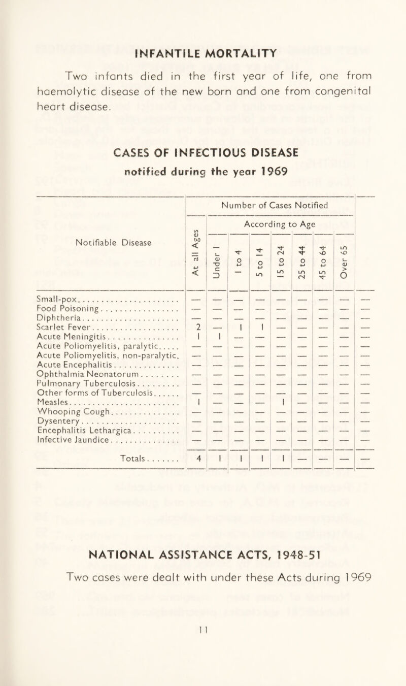 INFANTILE MORTALITY Two infants died in the first year of life, one from haemolytic disease of the new born and one from congenital heart disease. CASES OF INFECTIOUS DISEASE notified during the year 1969 Number of Cases Notified Notifiable Disease At all Ages ° i Accorc ling t o Ag< jt Under 1 j 1 to 4 5 to 14 ! 5 to 24 25 to 44 45 to 64 1 Over 65 | Small-pox. _- _ __ _>= _ Food Poisoning. -— „ — — — —_ — Diphtheria. — — —— — — -- — ___ — Scarlet Fever. 2 —— 1 1 — — — _ — Acute Meningitis. 1 1 Acute Poliomyelitis, paralytic. — — — — -— — — Acute Poliomyelitis, non-paralytic. — — — — ___ — —- —- —- Acute Encephalitis. __ — — Ophthalmia Neonatorum. — — Pulmonary Tuberculosis. — — Other forms of Tuberculosis...... . Measles. 1 — -- _ 1 -- —- — — Whooping Cough. -— — — — — — — — — Dysentery. — — — — — — —- — —- Encephalitis Lethargica. — Infective Jaundice . .. —„ Totals. 4 _ 1 1 1 1 — — — NATIONAL ASSISTANCE ACTS, 1948 51 Two cases were dealt with under these Acts during 1969