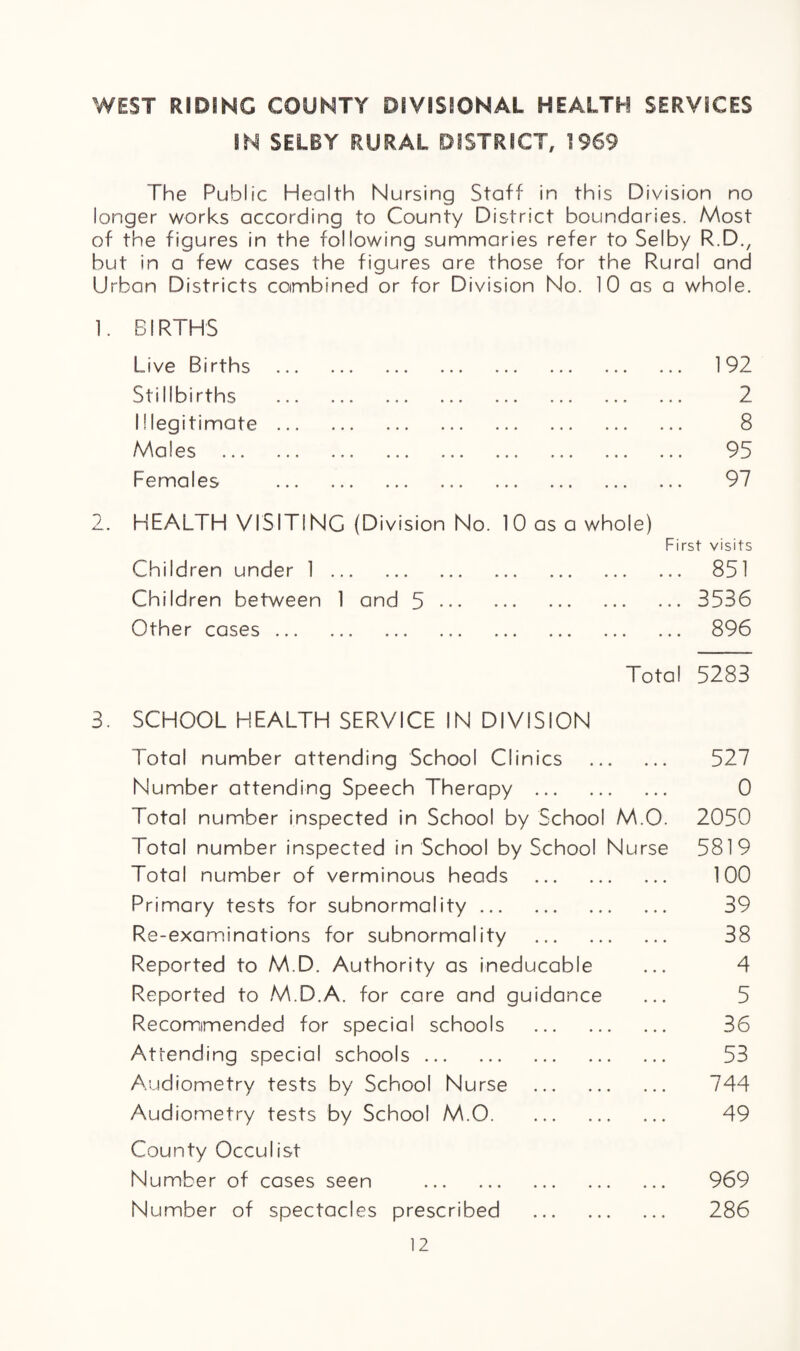 WEST RIDING COUNTY DIVISIONAL HEALTH SERVICES IN SELBY RURAL DISTRICT, 1969 The Public H ealth Nursing Staff in this Division no longer works according to County District boundaries. Most of the figures in the following summaries refer to Selby R.D., but in a few cases the figures are those for the Rural and Urban Districts combined or for Division No. 1 0 as a whole. 1. BIRTHS Live Births . 192 Stillbirths . 2 Illegitimate. 8 Males . 95 Females . 97 2. HEALTH VISITING (Division No. 10 as a whole) First visits Children under 1 .. 851 Children between 1 and 5 . 3536 Other cases. 896 Total 5283 3. SCHOOL HEALTH SERVICE IN DIVISION Total number attending School Clinics . 527 Number attending Speech Therapy . 0 Total number inspected in School by School M.O. 2050 Total number inspected in School by School Nurse 5819 Total number of verminous heads . 100 Primary tests for subnormality. 39 Re-examinations for subnormality . 38 Reported to M.D. Authority as ineducable ... 4 Reported to M.D.A. for care and guidance ... 5 Recommended for special schools . 36 Attending special schools. 53 Audiometry tests by School Nurse . 744 Audiometry tests by School M.O. 49 County Occulist Number of cases seen . 969 Number of spectacles prescribed . 286