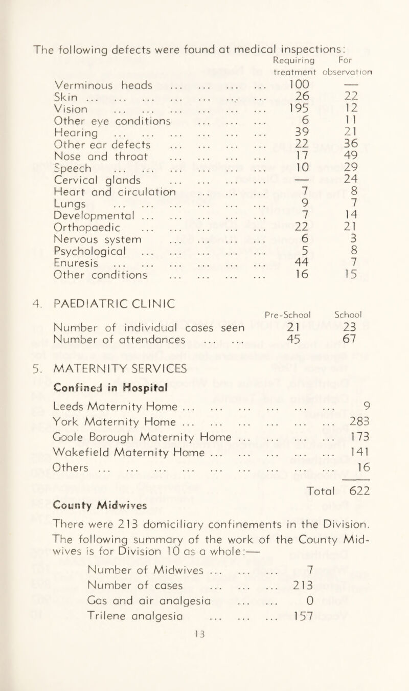 The following defects were found at medical inspections: Requiring For treatment observation Verminous heads . 100 — Skin.. 26 22 Vision . 195 12 Other eye conditions . 6 1 1 Hearing . 39 21 Other ear defects . 22 36 Nose and throat . 17 49 Speech . 10 29 Cervical glands . — 24 Heart and circulation . 7 8 Lungs . 9 7 Developmental. 7 14 Orthopaedic . 22 21 Nervous system . 6 3 Psychological . 5 8 Enuresis . 44 7 Other conditions . 16 15 PAEDIATRIC CLINIC Pre-School School Number of individual cases seen 21 23 Number of attendances . 45 67 5. MATERNITY SERVICES Confined in Hospital Leeds Maternity Home. 9 York Maternity Home. 283 Coole Borough Maternity Home. 173 Wakefield Maternity Home. 141 Others. 16 Total 622 County Msdwives There were 213 domiciliary confinements in the Division. The following summary of the work of the County Mid¬ wives is for Division 1 0 as a whole:— Number of Midwives. 7 Number of cases . 213 Gas and air analgesia . 0 Trilene analgesia . 157