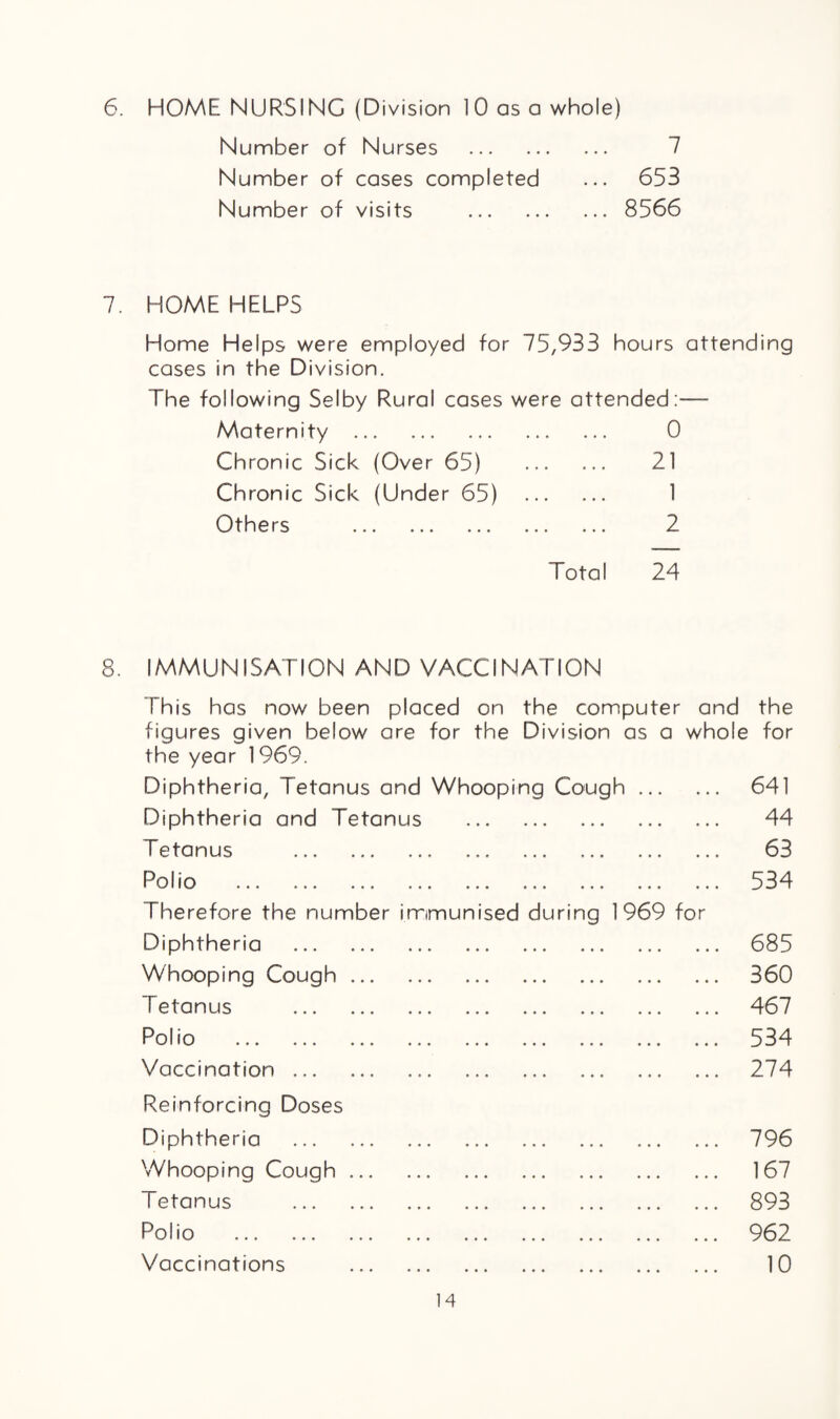 6. HOME NURSING (Division 10 as a whole) Number of Nurses . 7 Number of cases completed ... 653 Number of visits . 8566 7. HOME HELPS Home Helps were employed for 75,933 hours attending cases in tbe Division. The following Selby Rural cases were attended:—- Maternity . 0 Chronic Sick (Over 65) 21 Chronic Sick (Under 65) 1 Others . 2 Total 24 8. IMMUNISATION AND VACCINATION This has now been placed on the computer and the figures given below are for the Division as a whole for the year 1969. Diphtheria, Tetanus and Whooping Cough. 641 Diphtheria and Tetanus Tetanus . Polio . 44 63 534 Therefore the number immunised during 1969 for Diphtheria . Whooping Cough. T etanus ... ... ... ... ... ... ... I 11 o ... ... ... ... ... ... ... ... . Vaccination .. 685 360 467 534 274 Reinforcing Doses Diphtheria Whooping Cough Tetanus Polio . Vaccinations 796 167 893 962 10