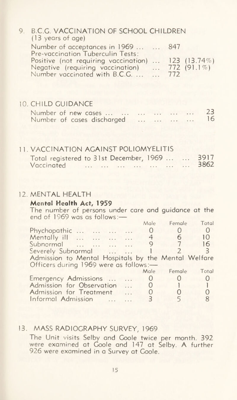 9. B.C.C. VACCINATION OF SCHOOL CHILDREN (1 3 years of age) Number of acceptances in 1969 . Pre-vaccination Tuberculin Tests: Positive (not requiring vaccination) ... Negative (requiring vaccination) Number vaccinated with B.C.C. 847 123 (13.74%) 772 (91.1%) 772 10. CHILD GUIDANCE Number of new cases. Number of cases discharged 23 16 1 1. VACCINATION AGAINST POLIOMYELITIS Total registered to 31st December, 1969 . 3917 Vaccinated . 3862 12. MENTAL HEALTH Mental Health Act, 1959 The number of persons under care and end of 1969 was as follows:— Male Phychopathic. 0 Mentally ill . 4 Subnormal . 9 Severely Subnormal . 1 Admission to Mental Hospitals by the Officers during 1969 were as follows:— Male Emergency Admissions ... Admission for Observation Admission for Treatment Informal Admission 0 0 0 3 guidance at the Female Total 0 0 6 10 7 16 2 3 Mental Welfare Female 0 1 0 5 Total 0 1 0 8 13. MASS RADIOGRAPHY SURVEY, 1969 The Unit visits Selby and Coole twice per month. 392 were examined at Coole and 147 at Selby. A further 926 were examined in a Survey at Coole.