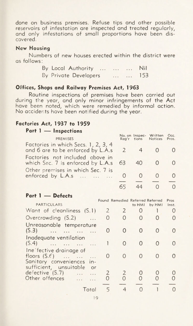 done on business premises. Refuse tips and other possible reservoirs of infestation are inspected and treated regularly, and only infestations of small proportions have been dis¬ covered. New Housing Numbers of new houses erected within the district were as follows: By Local Authority . Nil By Private Developers . 153 Offices, Shops and Railway Premises Act, 1963 Routine inspections of premises have been carried out during the year, and only minor infringements of the Act have been noted, which were remedied by informal action. No accidents have been notified during the year. Factories Act, 1937 to 1959 Part 1 — Inspections PREMISES No. on Reg'r Inspec¬ tions Written Notices Occ. Pros. Factories in which Secs. 1, 2, 3, 4 and 6 are to be enforced by L.A.s 2 4 0 0 Factories not included above in which Sec. 7 is enforced by L.A.s 63 40 0 0 Other premises in which Sec. 7 is enforced by L.A.s . 0 0 0 0 65 44 0 0 Part 1 — Defects PARTICULARS Want of c’eanliness (S.l) Overcrowding (S.2) Unreasonable temperature (S.3) ... ... ... ... Inadequate ventilation (S 4) \ ^ • 1 / ••• ••• ••• ••• Ine fective drainage of floors (S.6) . Sanitary conveniences in¬ sufficient, unsuitable or defective (S.7) . Other offences . Found Remedied Referred Referred toHMI by HMI 2 2 0 1 0 0 0 0 0 0 0 0 10 0 0 0 0 0 0 2 2 0 0 0 0 0 0 Pros Inst. 0 0 0 0 0 0 0 Total 540 0