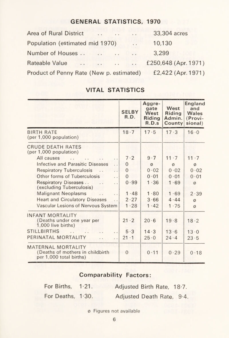 GENERAL STATISTICS, 1970 Area of Rural District . 33,304 acres Population (estimated mid 1970) Number of Houses Rateable Value . Product of Penny Rate (New p. estimated) 10,130 3,299 £250,648 (Apr. 1971) £2,422 (Apr. 1971) VITAL STATISTICS Aggre- England SELBY gate West and West Riding Wales R.D. Riding Admin. (Provi- R.D.s County sional) BIRTH RATE (per 1,000 population) 18-7 17-5 17-3 160 CRUDE DEATH RATES (per 1,000 population) All causes 7-2 9-7 11 -7 11 -7 Infective and Parasitic Diseases .. 0 0 0 0 Respiratory Tuberculosis 0 002 002 0 02 Other forms of Tuberculosis 0 001 001 001 Respiratory Diseases . . 0-99 1 -36 1 -69 0 (excluding Tuberculosis) Malignant Neoplasms 1 -48 1 -80 1 -69 2-39 Heart and Circulatory Diseases 2-27 3-66 4-44 0 Vascular Lesions of Nervous System 1 -28 1 -42 1 -75 0 INFANT MORTALITY (Deaths under one year per 1,000 live births) 21 -2 20-6 19-8 18-2 STILLBIRTHS . 5-3 14-3 13 6 130 PERINATAL MORTALITY 21 -1 250 24-4 23-5 MATERNAL MORTALITY (Deaths of mothers in childbirth per 1,000 total births) 0 0-11 0-29 0-18 Comparability Factors: For Births, T21. For Deaths, T30. Adjusted Birth Rate, 18-7. Adjusted Death Rate, 9-4. 0 Figures not available