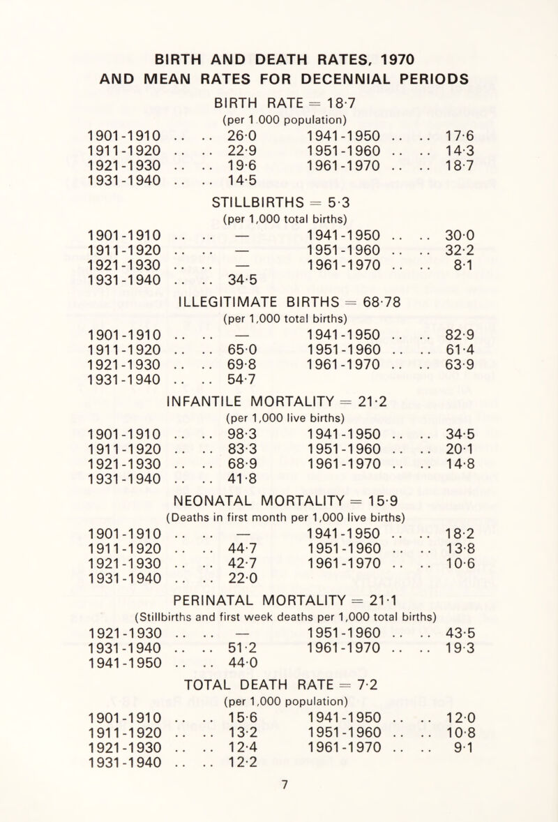 BIRTH AND DEATH RATES, 1970 AND MEAN RATES FOR DECENNIAL PERIODS 1901-1910 1911-1920 1921-1930 1931-1940 1901-1910 1911-1920 1921-1930 1931-1940 BIRTH RATE = 18*7 (per 1 000 population) 26 0 1941-1950 .. 22-9 1951-1960 .. 19-6 1961-1970 .. 14*5 STILLBIRTHS - 5-3 (per 1,000 total births) — 1941-1950 .. — 1951-1960 .. — 1961-1970 .. 34-5 1901-1910 1911-1920 1921-1930 1931-1940 ILLEGITIMATE BIRTHS - 68-78 (per 1,000 total births) . .. — 1941-1950 .. . .. 65 0 1951-1960 .. . .. 69-8 1961-1970 .. . .. 54-7 INFANTILE MORTALITY - 21-2 1901-1910 1911-1920 1921-1930 1931-1940 (per 1,000 live births) 98-3 1941-1950 .. 83-3 1951-1960 .. 68-9 1961-1970 .. 41-8 NEONATAL MORTALITY = 1 5-9 (Deaths in first month per 1,000 live births) 1901-1910 .. .. — 1941-1950 .. 1911-1920 .. .. 44-7 1951-1960 .. 1921-1930 .. .. 42-7 1961-1970 .. 1931-1940 .. .. 22-0 PERINATAL MORTALITY = 21-1 (Stillbirths and first week deaths per 1,000 total births) 1921-1930 .... — 1951-1960 .. .. 1931-1940 .. .. 51-2 1961-1970 .. .. 1941-1950 .. .. 44-0 1901-1910 1911-1920 1921-1930 1931-1940 TOTAL DEATH RATE = 7-2 (per 1,000 population) . .. 15-6 1941-1950 . .. 13-2 1951-1960 . .. 12-4 1961-1970 . .. 12-2 17- 6 14-3 18- 7 300 32-2 8*1 82-9 61-4 63-9 34-5 20-1 14-8 18-2 13-8 10-6 43-5 1 9 3 120 108 9-1