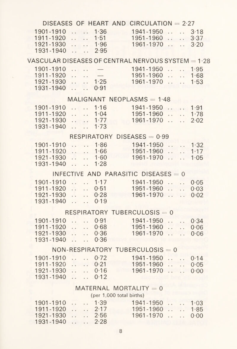 DISEASES OF HEART AND CIRCULATION = 2*27 1901-1910 .. .. 1-36 1941-1950 .. .. 3*18 1911-1920 .. .. 1-51 1951-1960 .. .. 3*37 1921-1930 1 96 1961-1970 .. .. 3*20 1931-1940 .. 2 95 VASCULAR DISEASES OF CENTRAL NERVOUS SYSTEM = 1*: 1901-1910 . . . . - 1941-1950 .. .. 1*95 1911-1920 . . . . - 1951-1960 .. .. 1*68 1921-1930 .. .. 1*25 1961-1970 .. .. 1*53 1931-1940 .. .. 0*91 MALIGNANT NEOPLASMS = 1*48 1901-1910 .. .. 1*16 1941-1950 .. .. 1*91 1911-1920 .. .. 1*04 1951-1960 .. .. 1*78 1921-1930 .. .. 1*77 1961-1970 .. .. 202 1931-1940 .. .. 1*73 RESPIRATORY DISEASES = 0*99 1901-1910 1 *86 1941-1950 .. .. 1*32 1911-1920 1 *66 1951-1960 .. .. 1*17 1921-1930 1 *60 1961-1970 .. .. 1*05 1931-1940 .. .. 1*28 INFECTIVE AND PARASITIC DISEASES = 0 1901-1910 .. .. 1*17 1941-1950 .. .. 005 1911-1920 .. .. 0*51 1951-1960 .. .. 003 1921-1930 .. .. 0*28 1961-1970 .. .. 002 1931-1940 .. .. 0*19 RESPIRATORY TUBERCULOSIS = 0 1901-1910 .. .. 0*91 1941-1950 .. .. 0*34 1911-1920 0*68 1951-1960 .. .. 006 1921-1930 .. .. 0*36 1961-1970 .. .. 006 1931-1940 .. 0*36 NON- -RESPIRATORY TUBERCULOSIS = 0 1901-1910 .. .. 0*72 1941-1950 .. 0*14 1911-1920 . . .. 0*21 1951-1960 .. .. 005 1921-1930 .. .. 0*16 1961-1970 .. .. 000 1931-1940 .. .. 0*12 MATERNAL MORTALITY = 0 (per 1,000 total births) 1901-1910 .. .. 1*39 1941-1950 .. .. 1*03 1911-1920 .. .. 2-17 1951-1960 .. .. 1*85 1921-1930 .. .. 2*56 1961-1970 .. .. 000 1931-1940 .. . . 2*28