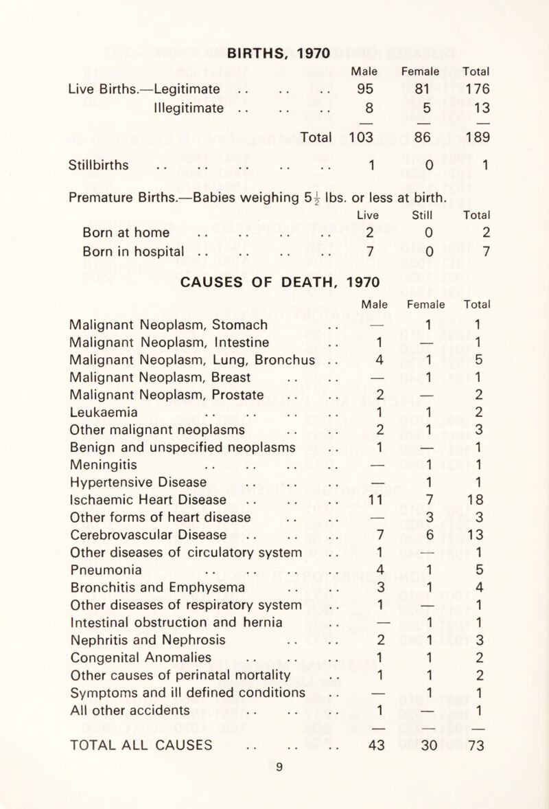BIRTHS, 1970 Live Births.—Legitimate. Male 95 Female 81 Total 176 Illegitimate. • 8 5 13 Total 103 86 189 Stillbirths . • 1 0 1 Premature Births.—Babies weighing 5^ lbs. or less at birth. Born at home . Live 2 Still 0 Total 2 Born in hospital. • 7 0 7 CAUSES OF DEATH, Malignant Neoplasm, Stomach 1970 Male Female 1 Total 1 Malignant Neoplasm, Intestine 1 — 1 Malignant Neoplasm, Lung, Bronchus 4 1 5 Malignant Neoplasm, Breast — 1 1 Malignant Neoplasm, Prostate 2 — 2 Leukaemia 1 1 2 Other malignant neoplasms 2 1 3 Benign and unspecified neoplasms 1 — 1 Meningitis . — 1 1 Hypertensive Disease — 1 1 Ischaemic Heart Disease 11 7 18 Other forms of heart disease — 3 3 Cerebrovascular Disease 7 6 13 Other diseases of circulatory system 1 — 1 Pneumonia 4 1 5 Bronchitis and Emphysema 3 1 4 Other diseases of respiratory system 1 — 1 Intestinal obstruction and hernia — 1 1 Nephritis and Nephrosis 2 1 3 Congenital Anomalies 1 1 2 Other causes of perinatal mortality 1 1 2 Symptoms and ill defined conditions — 1 1 All other accidents 1 — 1 TOTAL ALL CAUSES 43 30 73