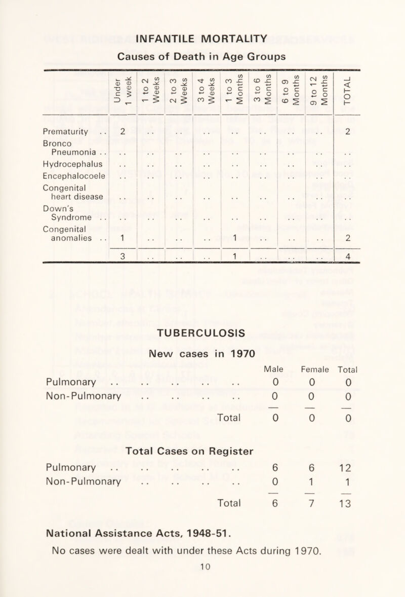 INFANTILE MORTALITY Causes of Death in Age Groups Prematurity Bronco Pneumonia .. Hydrocephalus Encephalocoele Congenital heart disease <D O c Z> 2 C/) CO 0/5 C/> co x: +-< CO cd x: ■*-> 0) o a) o <D O c O C 0) ■»-> Q) ■*-> CD ~ o ~ o £ CM CO ^ - ^ 00 ^ (/> cn .c +-> o c o CM CD ^ < I- o H 2 Down's Syndrome Congenital anomalies TUBERCULOSIS New cases in 1970 Pulmonary Male 0 Female 0 Total 0 Non-Pulmonary 0 0 0 Total 0 0 0 Total Cases on Register Pulmonary 6 6 12 Non-Pulmonary 0 1 1 Total 6 7 13 National Assistance Acts, 1948-51. No cases were dealt with under these Acts during 1970.